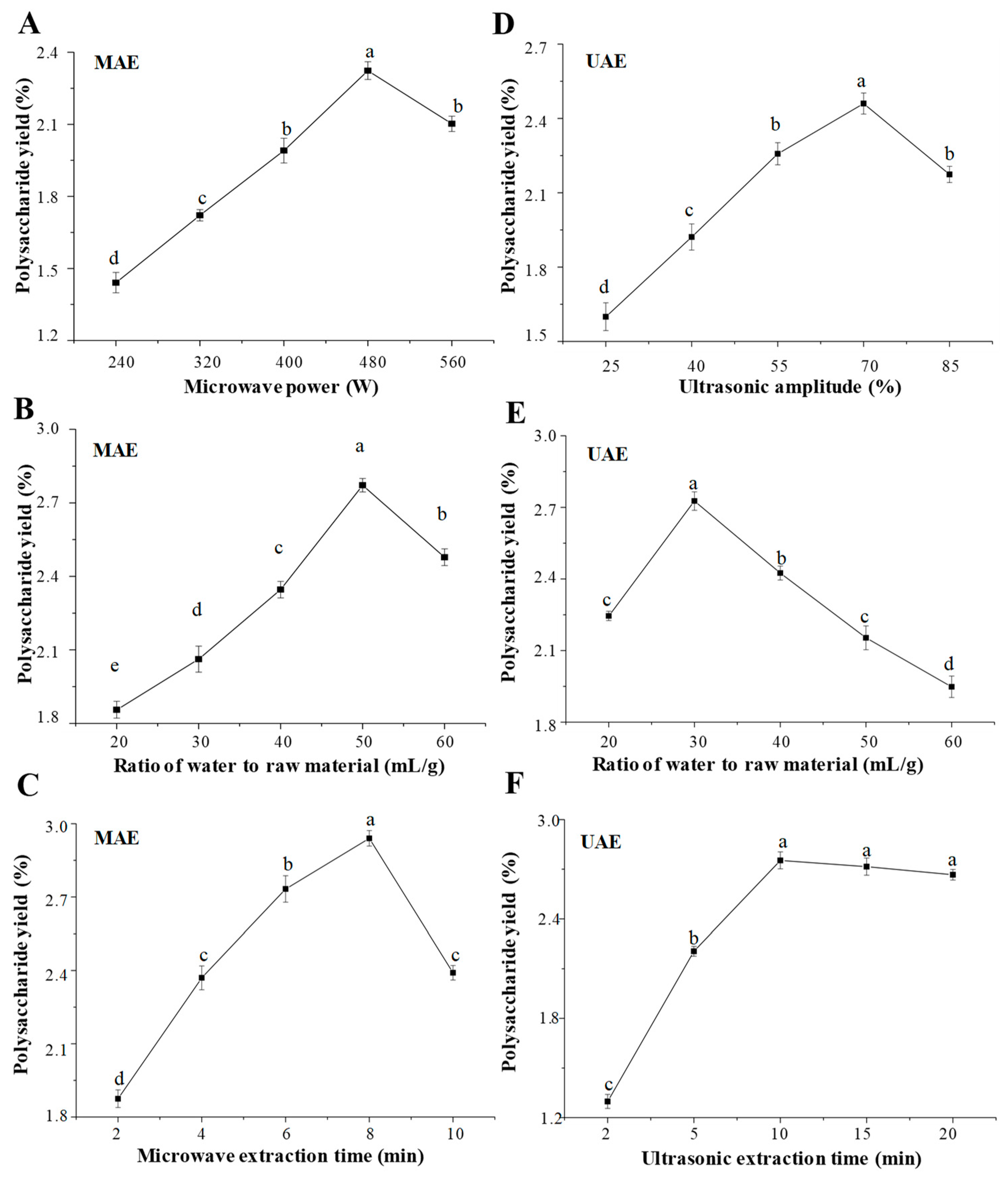 Molecules Free Full Text Extraction Optimization Physicochemical Characteristics And Antioxidant Activities Of Polysaccharides From Kiwifruit Actinidia Chinensis Planch Html