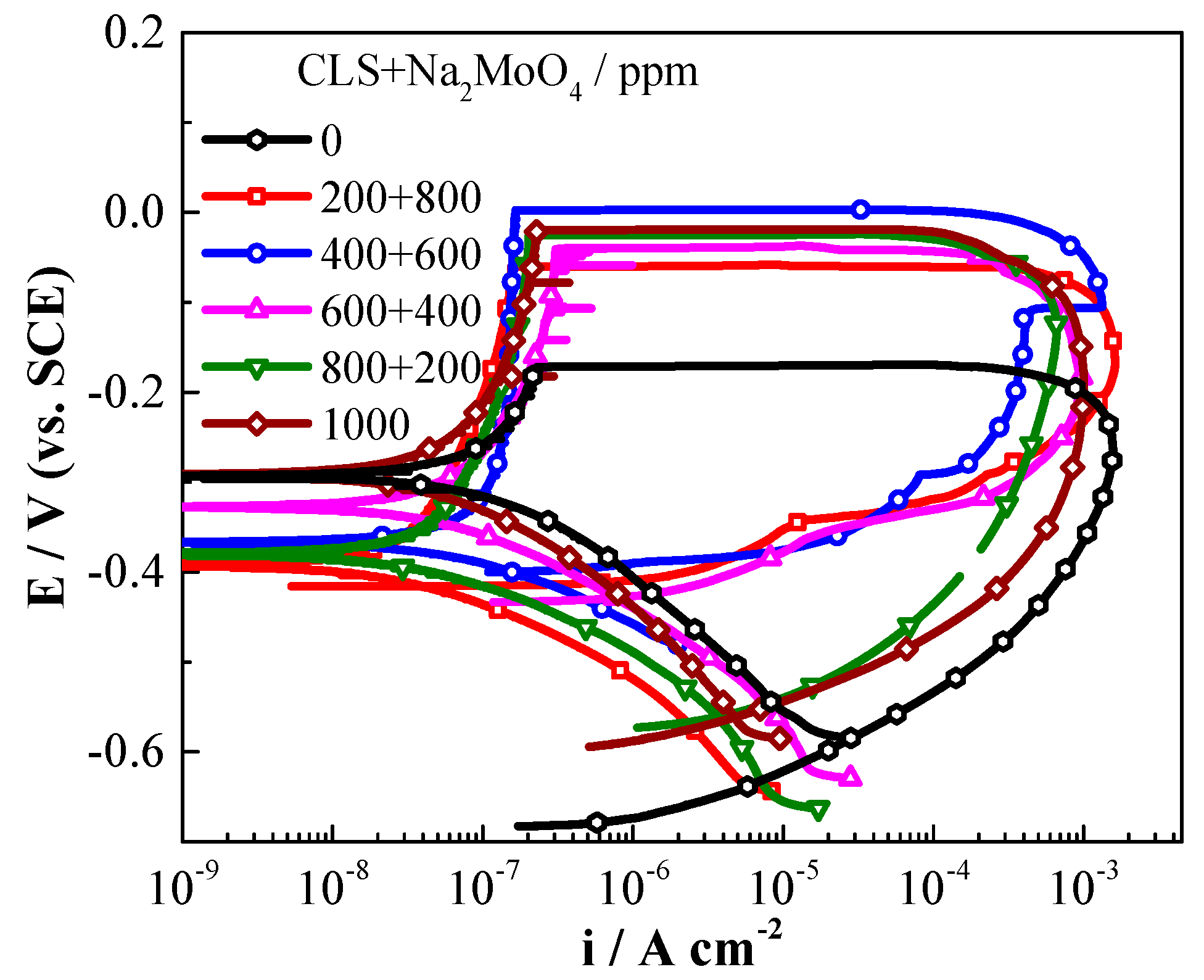 Molecules 24 00518 g003 550