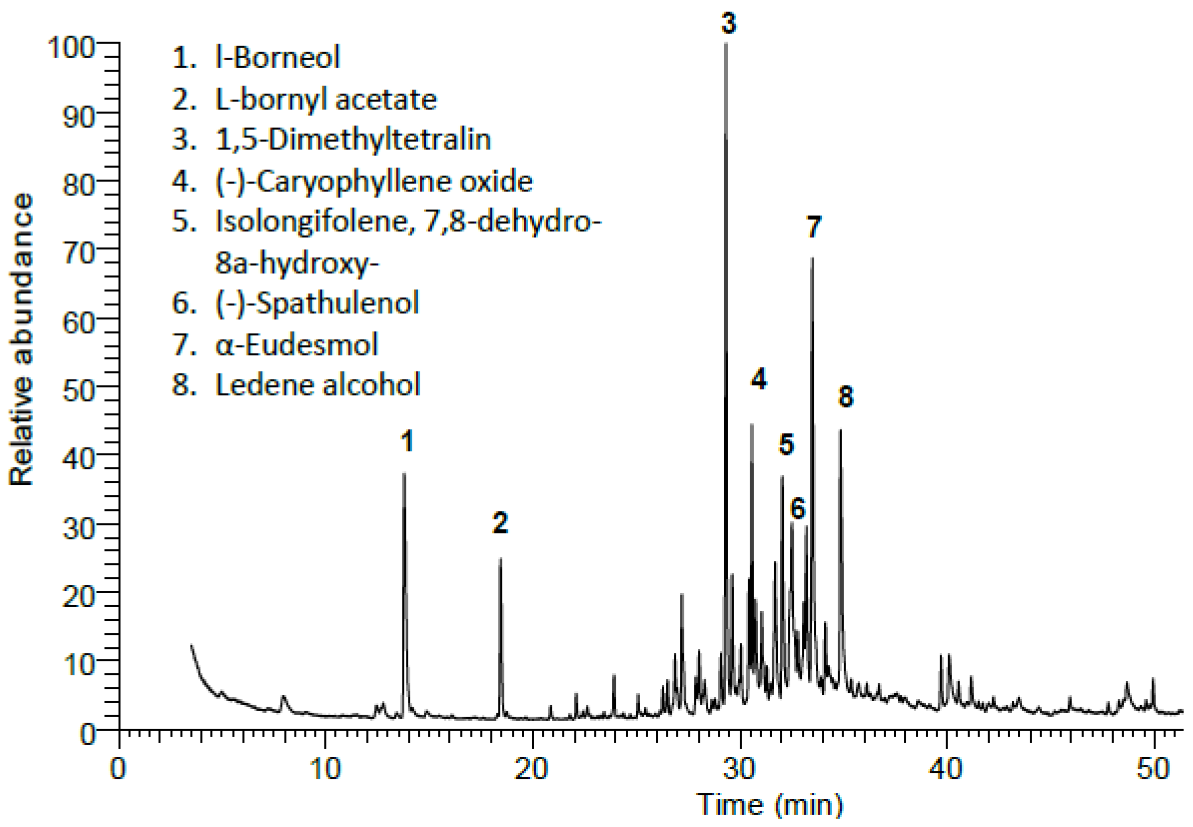 хроматограмма эфирного масла пример. хроматограмма бензина. хроматограмма эфирного масла лаванды. типичная хроматограмма тикагрелора. газовая хроматограмма эфирного масла.
