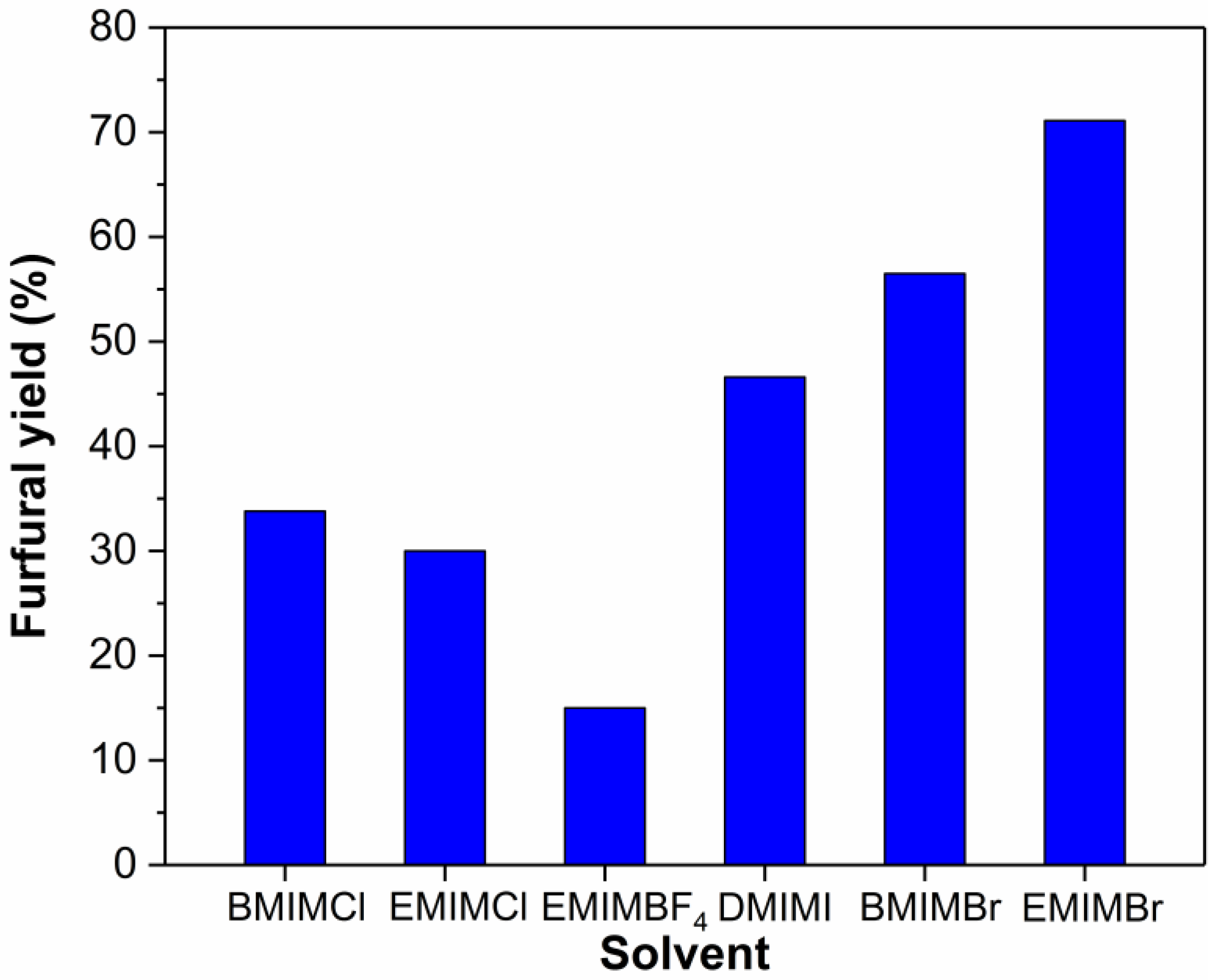 Molecules Free Full Text Efficient Synthesis Of Furfural From Biomass Using Sncl4 As Catalyst In Ionic Liquid Html