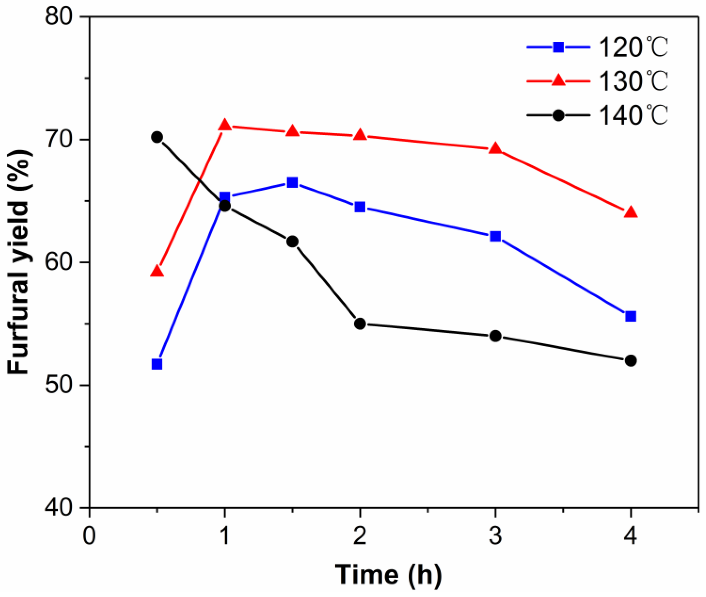 Molecules Free Full Text Efficient Synthesis Of Furfural From Biomass Using Sncl4 As Catalyst In Ionic Liquid Html