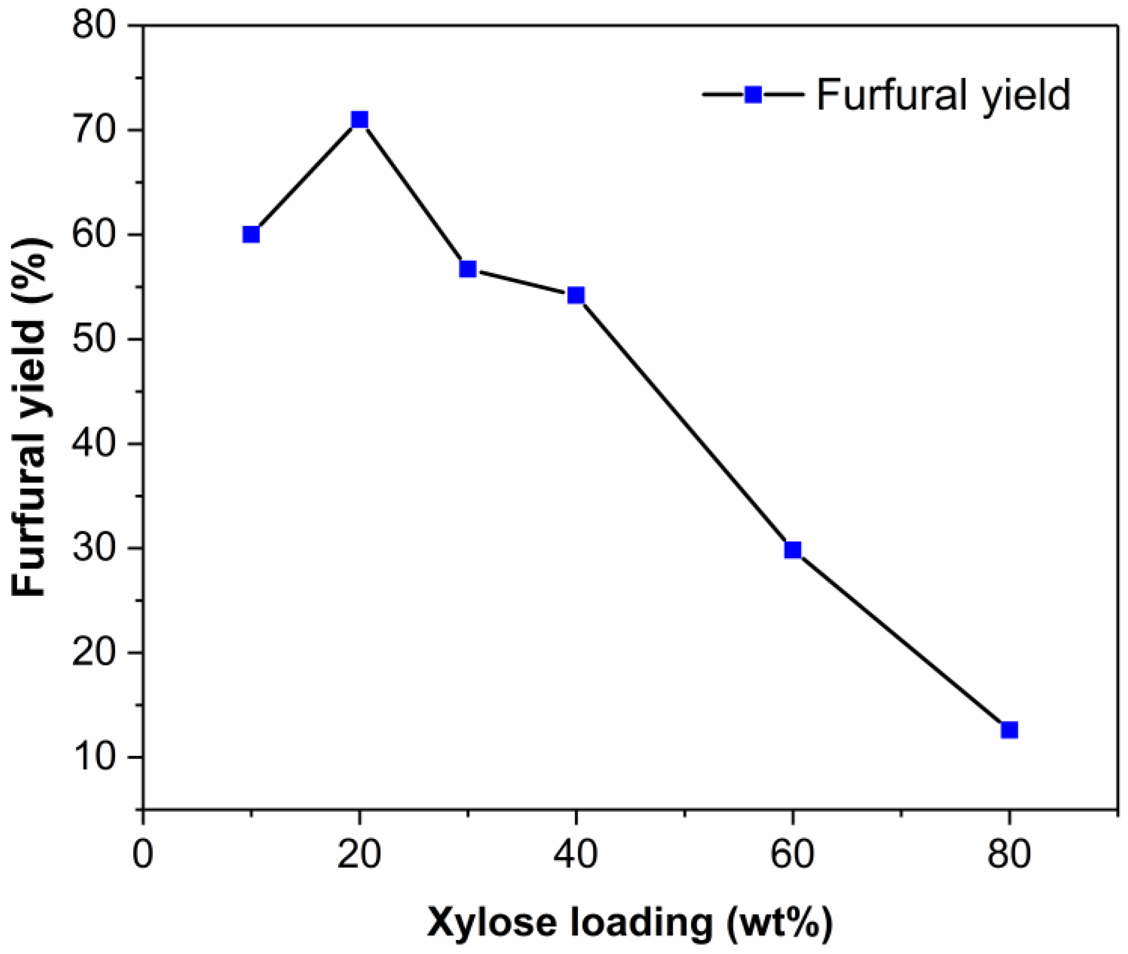 Molecules Free Full Text Efficient Synthesis Of Furfural From Biomass Using Sncl4 As Catalyst In Ionic Liquid Html