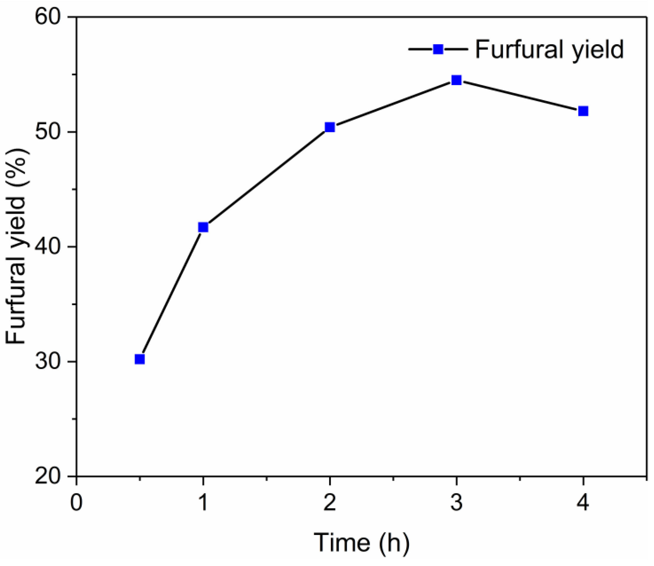 Molecules Free Full Text Efficient Synthesis Of Furfural From Biomass Using Sncl4 As Catalyst In Ionic Liquid Html