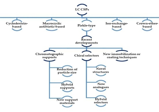 Stationary Phases in Gas Chromatography (Journal of Chromatography Library)