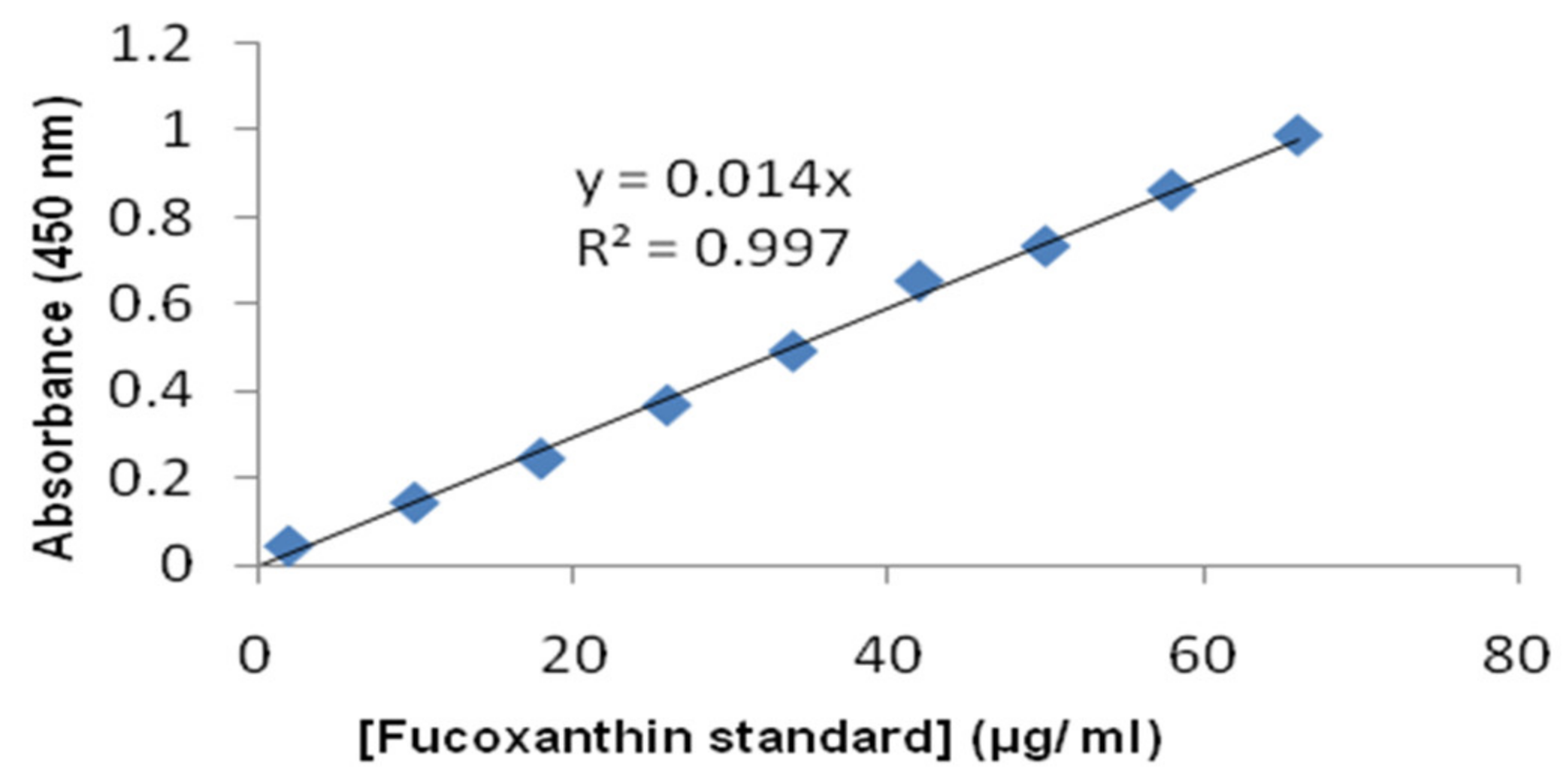 Optimization and Formulation of Fucoxanthin-Loaded Microsphere (F-LM) Using  Response Surface Methodology (RSM) and Analysis of Its Fucoxanthin Release  Profile