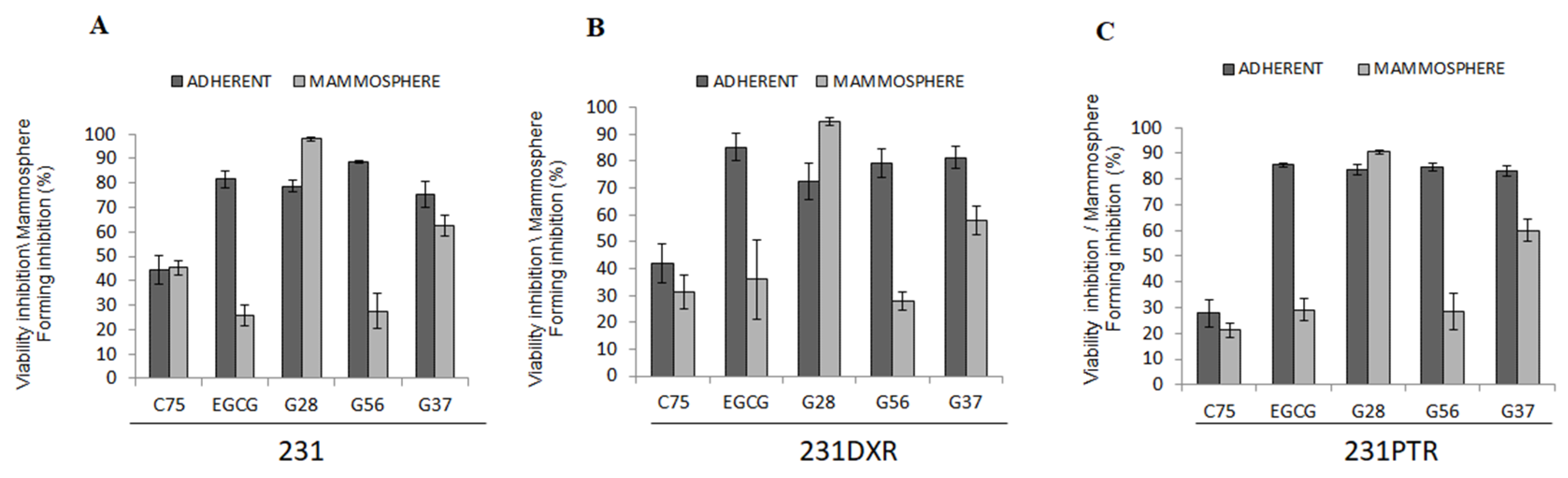 Molecules Free Full Text Egcg Derivative G28 Shows High Efficacy Inhibiting The Mammosphere Forming Capacity Of Sensitive And Resistant Tnbc Models Html