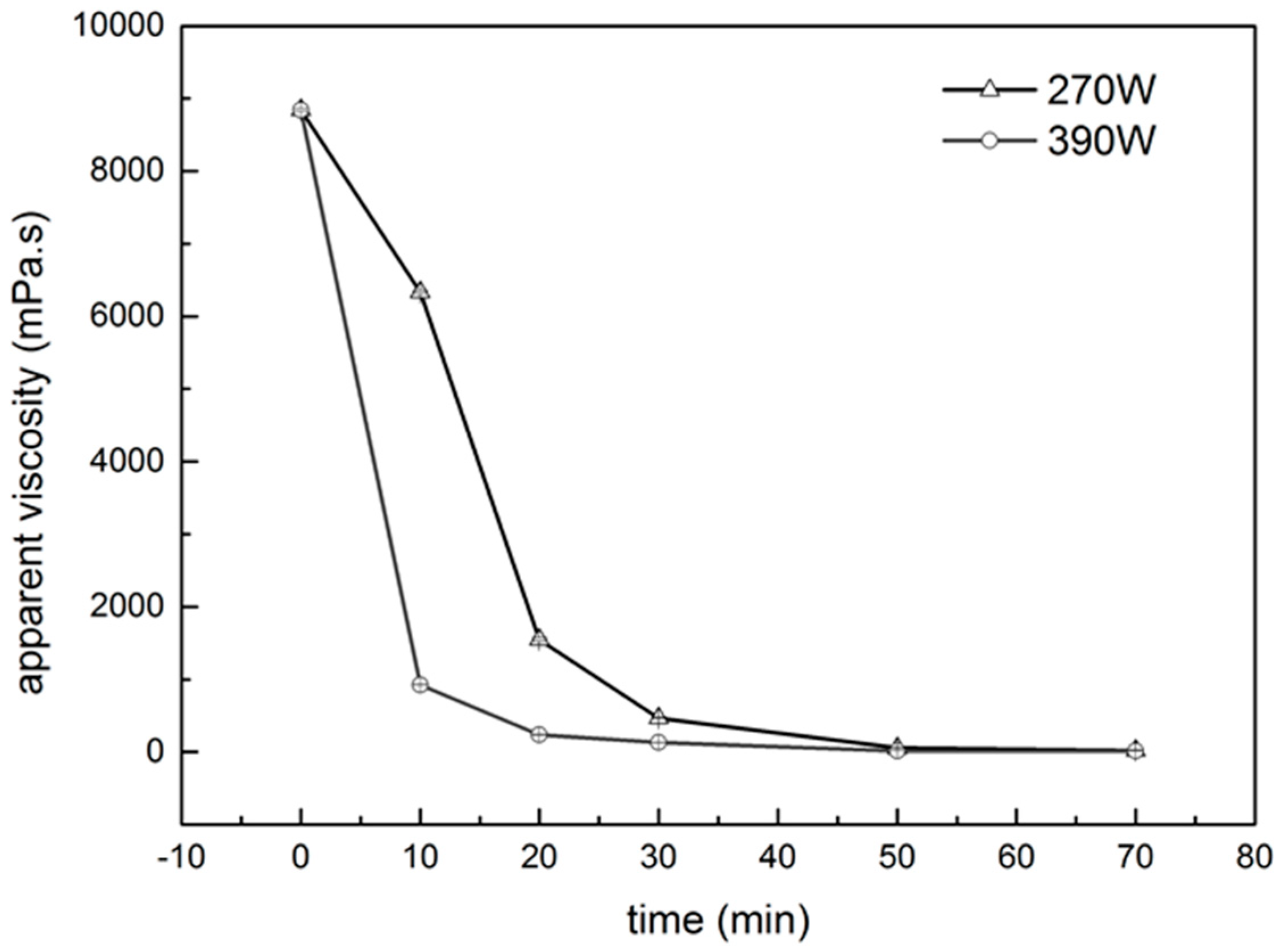 Molecules Free Full Text Oil In Water Emulsions Stabilized By Ultrasonic Degraded Polysaccharide Complex Html