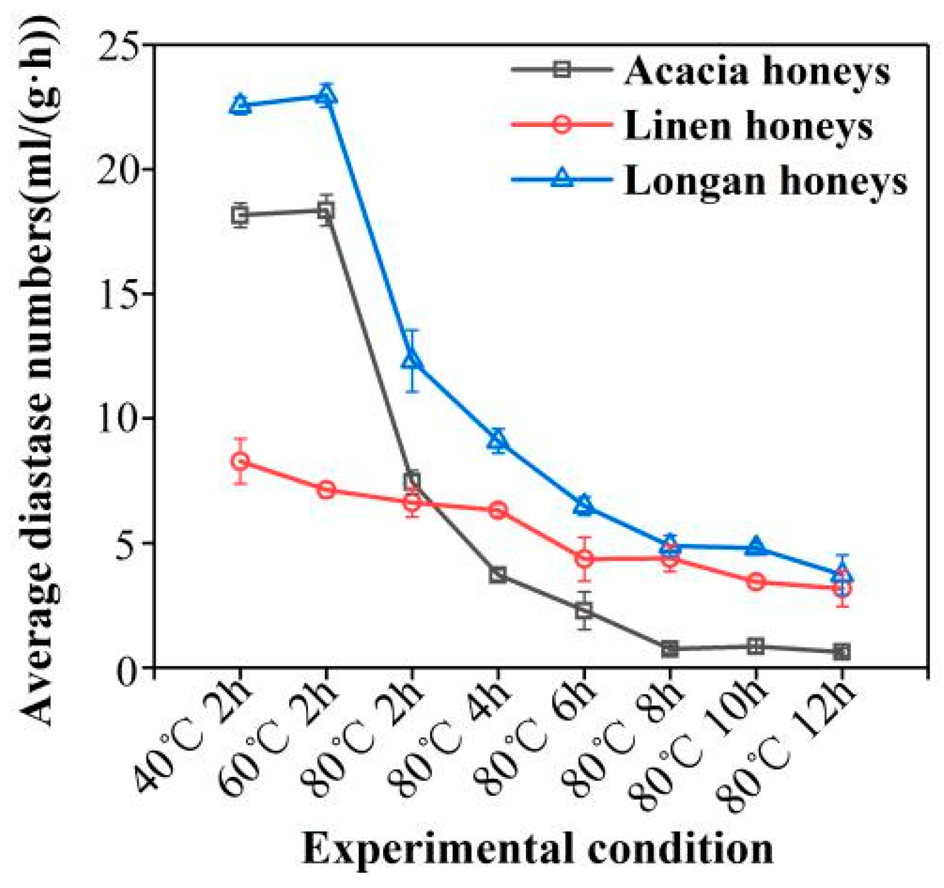 Molecules Free FullText Nondestructive Determination of Diastase