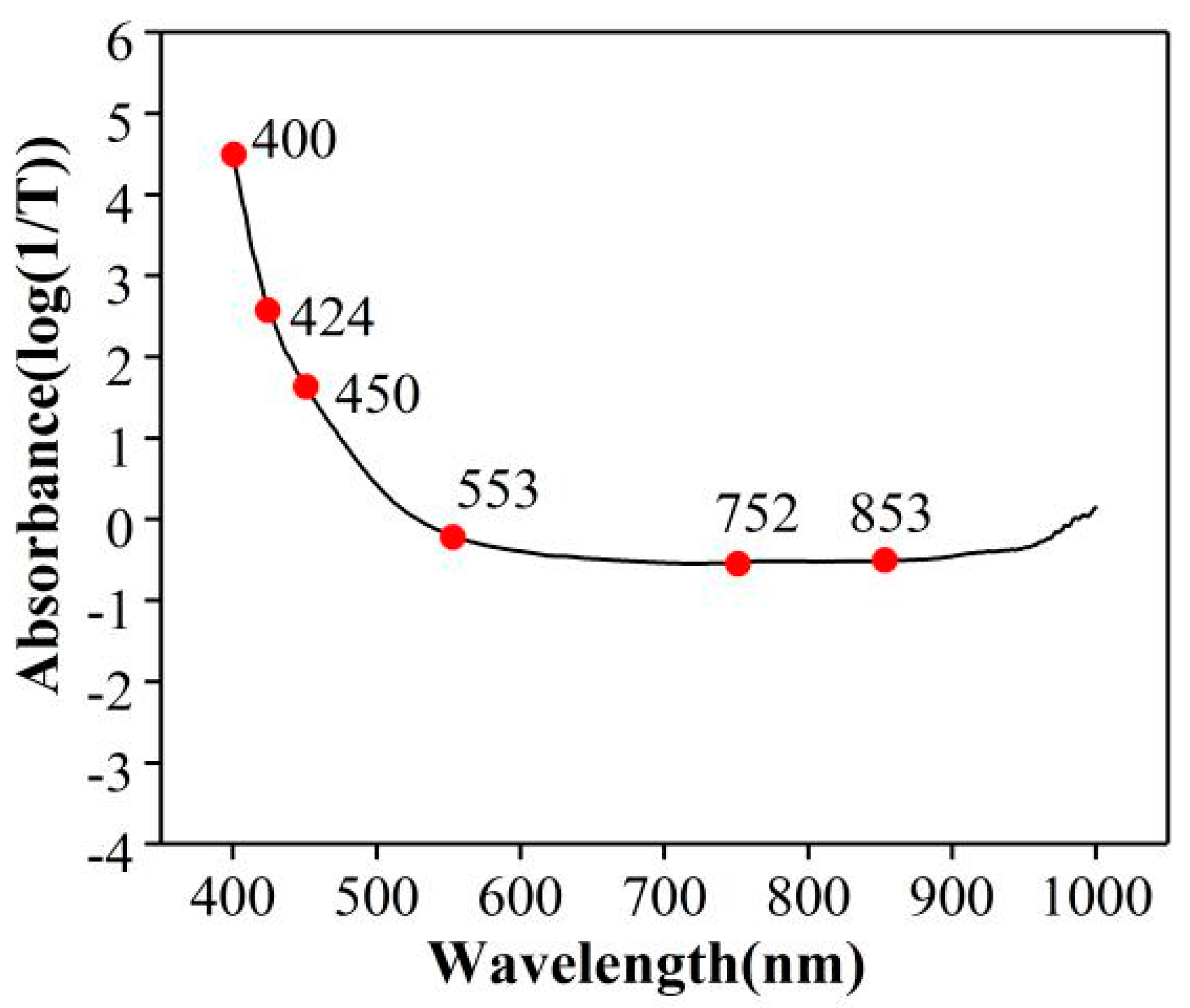 Molecules 24 01244 g005 550