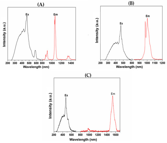 Molecules | Special Issue : Lanthanides: New Trends and Applications