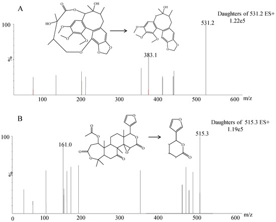 A Rapid UPLC-MS Method for Quantification of Gomisin D in Rat