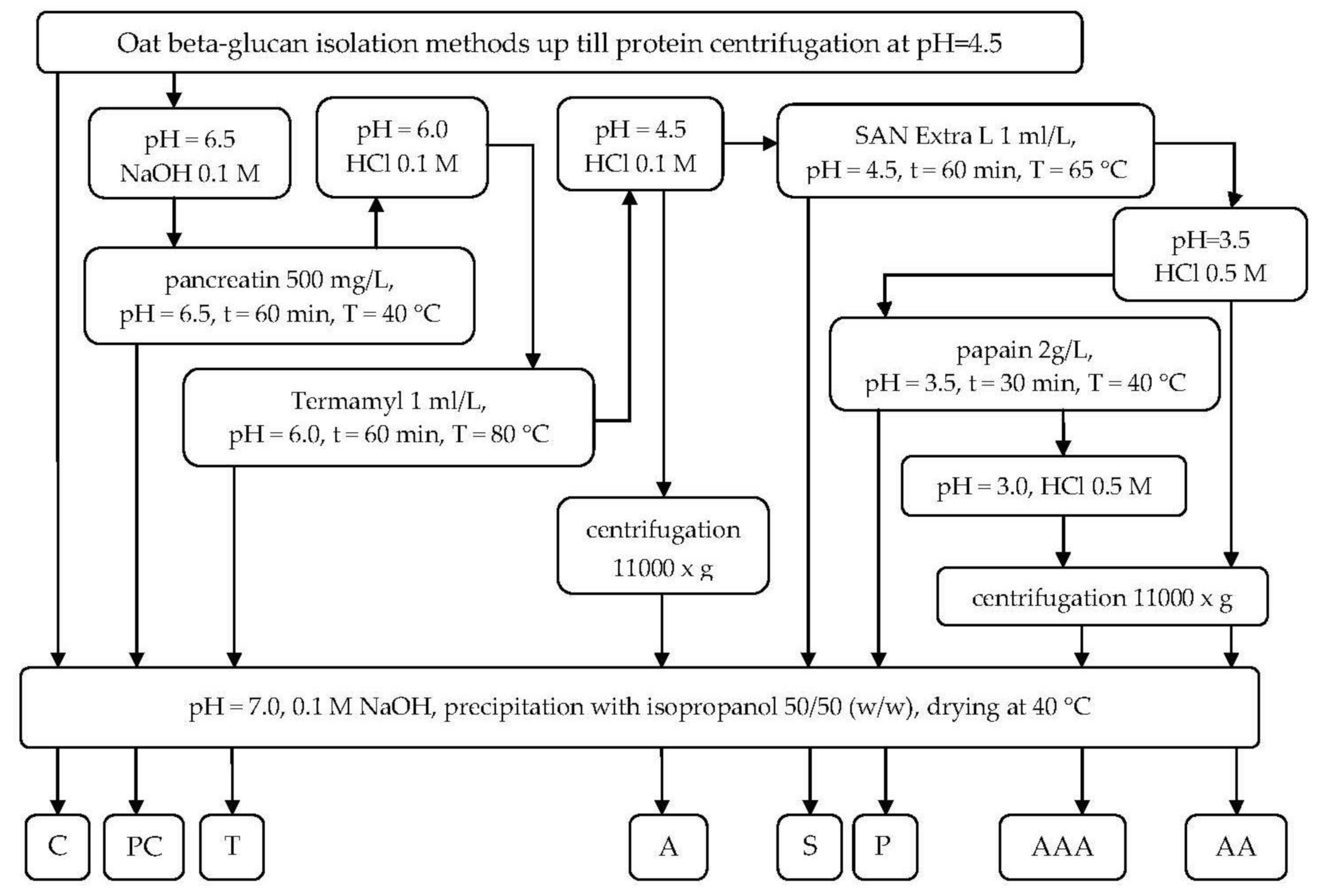Molecules Free Full Text Proteinaceous Residue Removal From Oat B Glucan Extracts Obtained By Alkaline Water Extraction Html