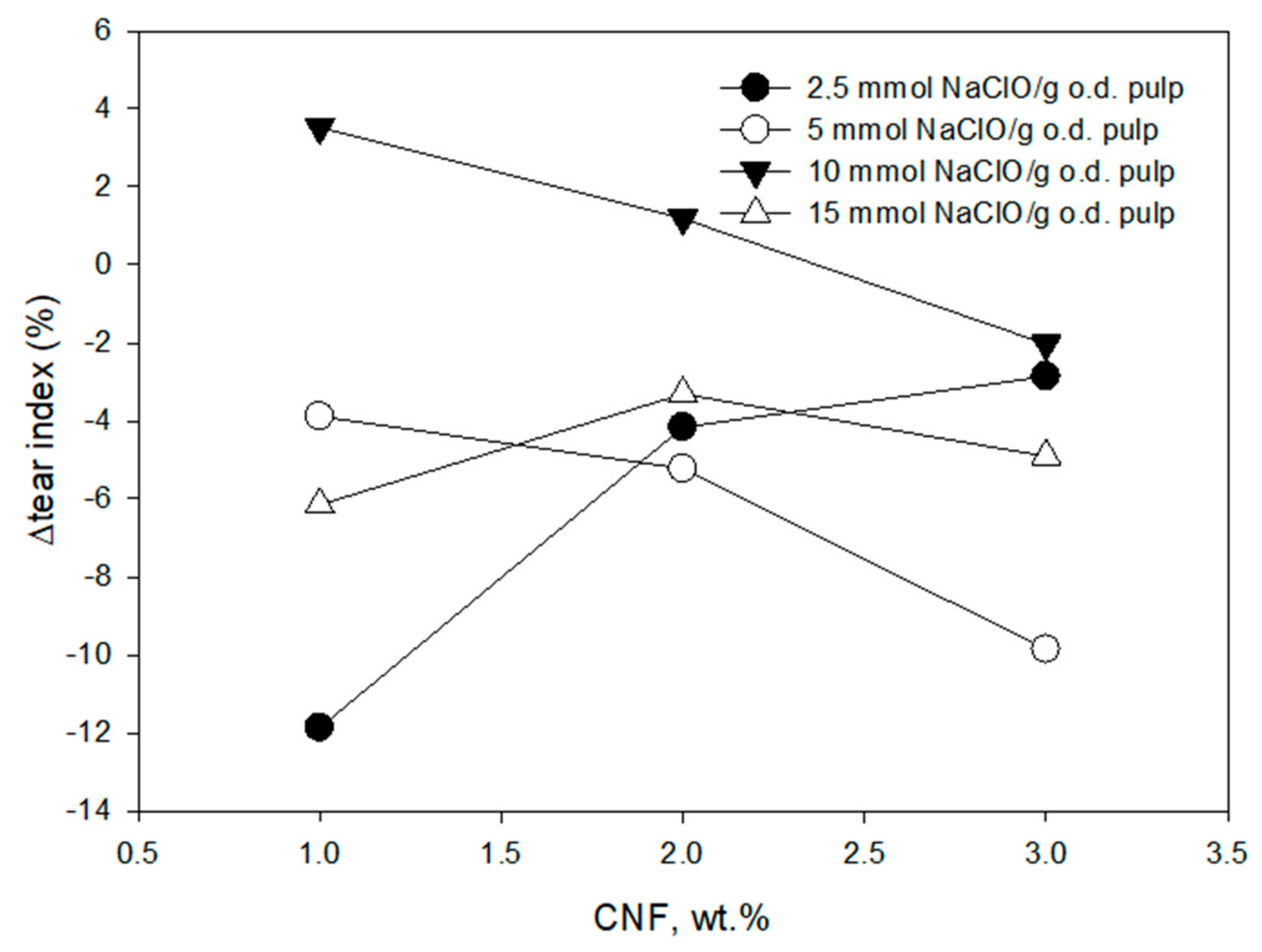 Molecules 24 01800 g005 550