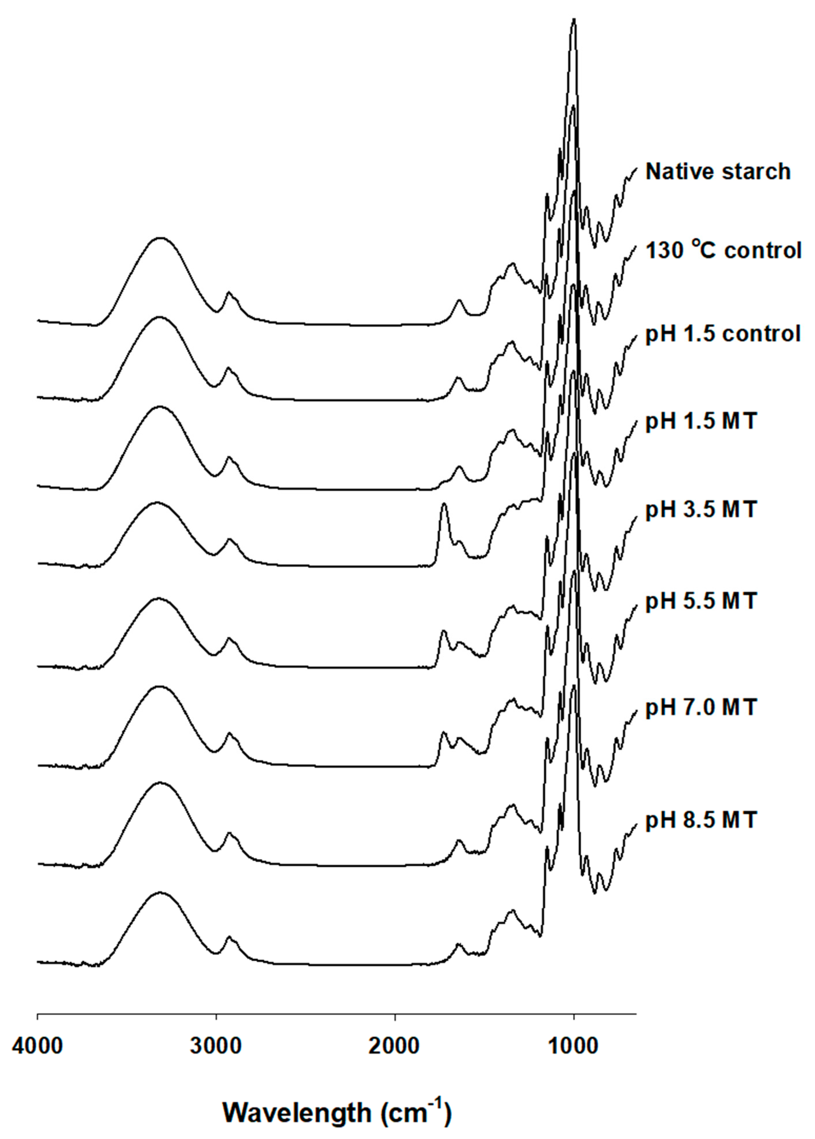 Molecules Free Full Text Structural Characteristics And In Vitro Digestibility Of Malic Acid Treated Corn Starch With Different Ph Conditions Html