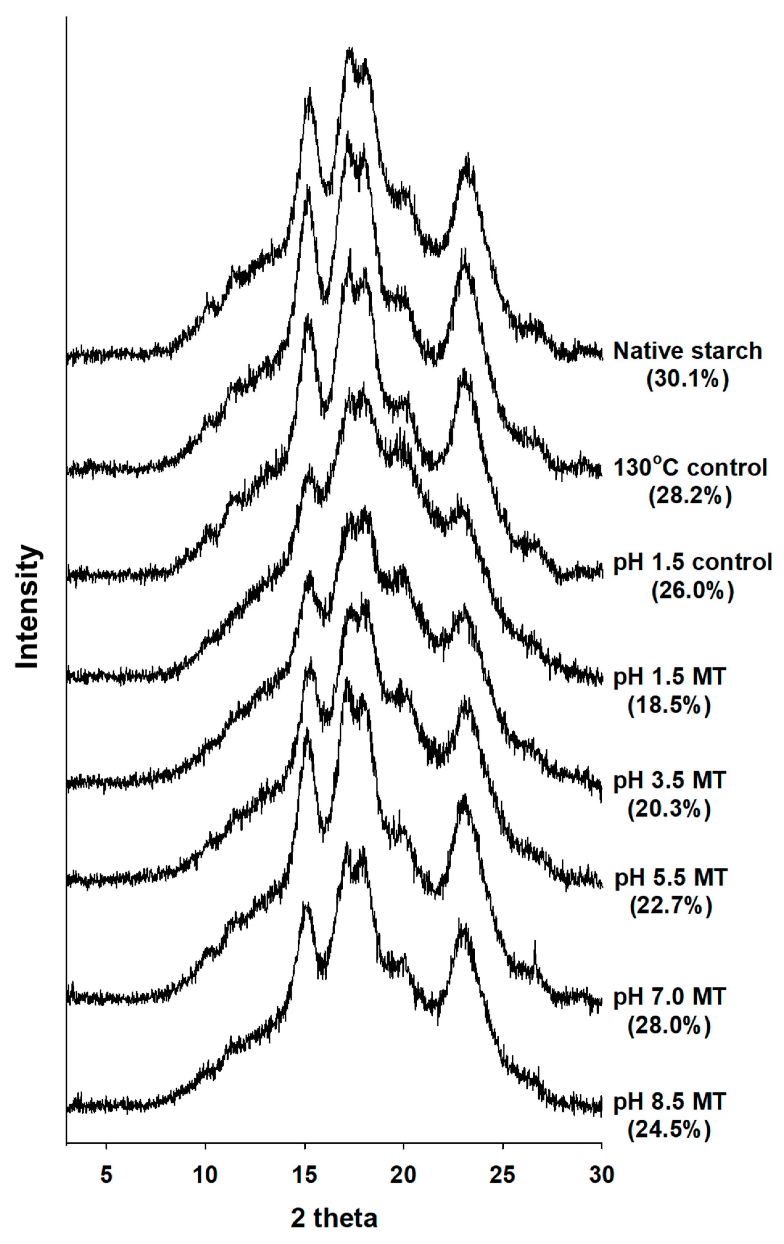 Molecules Free Full Text Structural Characteristics And In Vitro Digestibility Of Malic Acid Treated Corn Starch With Different Ph Conditions Html