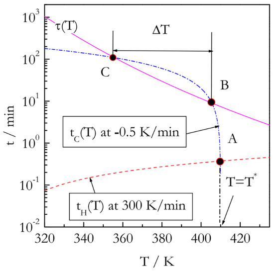 All You Need to Know about the Kinetics of Thermally Stimulated ...