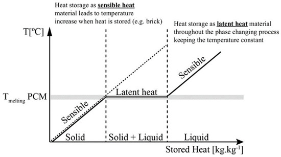 Molecules Free Full Text Carbon Filled Organic Phase Change Materials For Thermal Energy Storage A Review Html