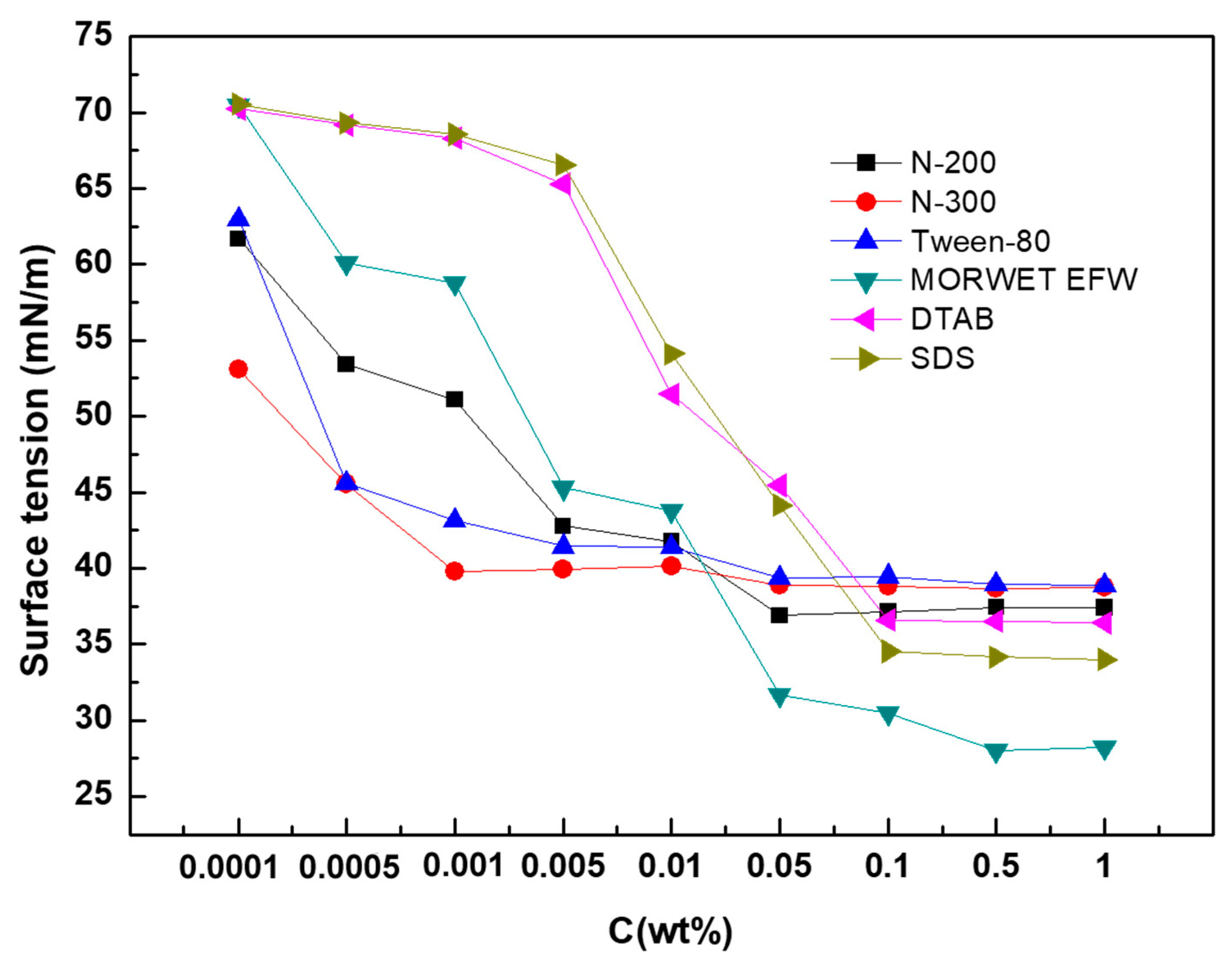 Molecules Free Full Text Wetting Behavior And Maximum Retention Of Aqueous Surfactant Solutions On Tea Leaves Html