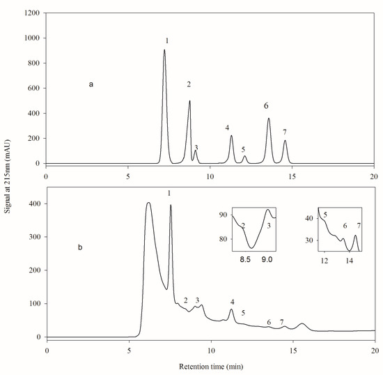 Molecules Free FullText Quantification of the Organic Acids in