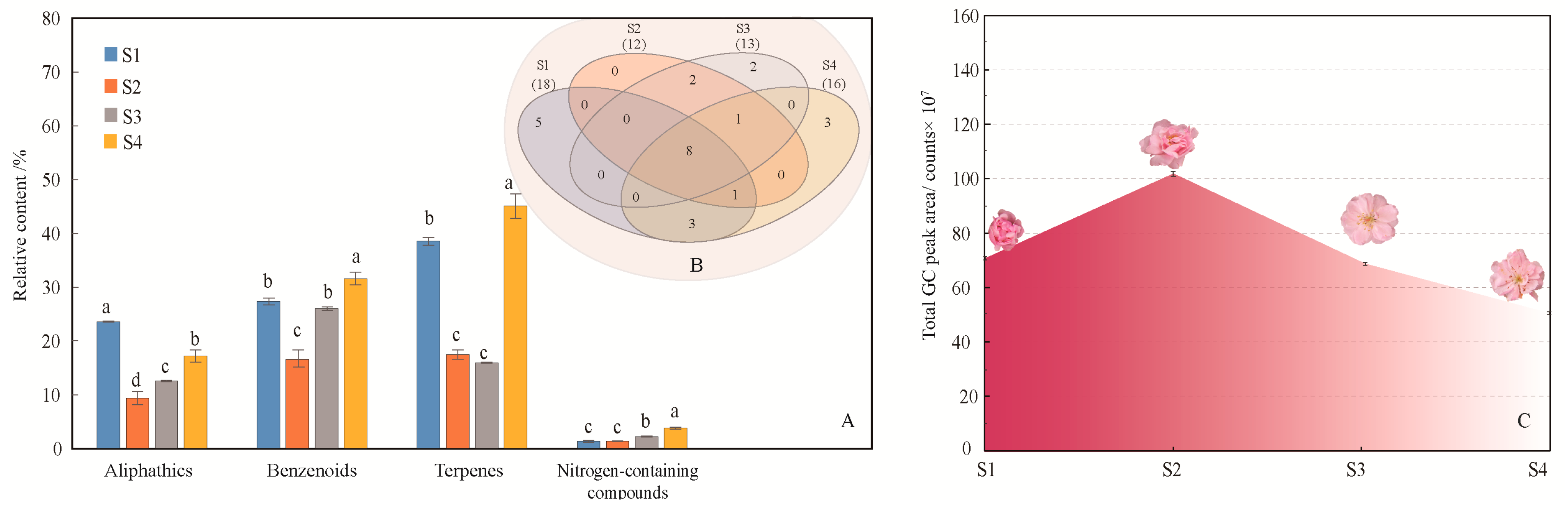 Molecules Free FullText Flowering Stage and Daytime Affect Scent