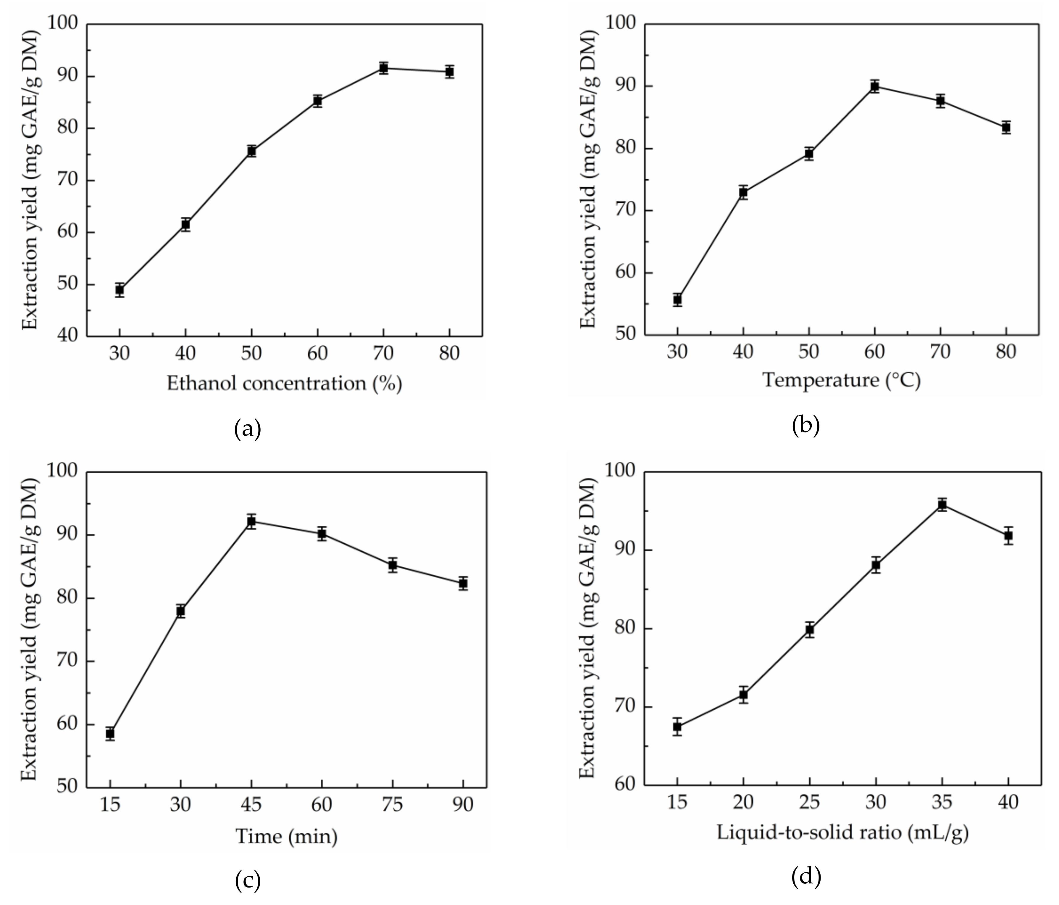 Molecules Free Full Text Optimization Of Ultrasonic Assisted Extraction Of Total Phenolics From Citrus Aurantium L Blossoms And Evaluation Of Free Radical Scavenging Anti Hmg Coa Reductase Activities Html