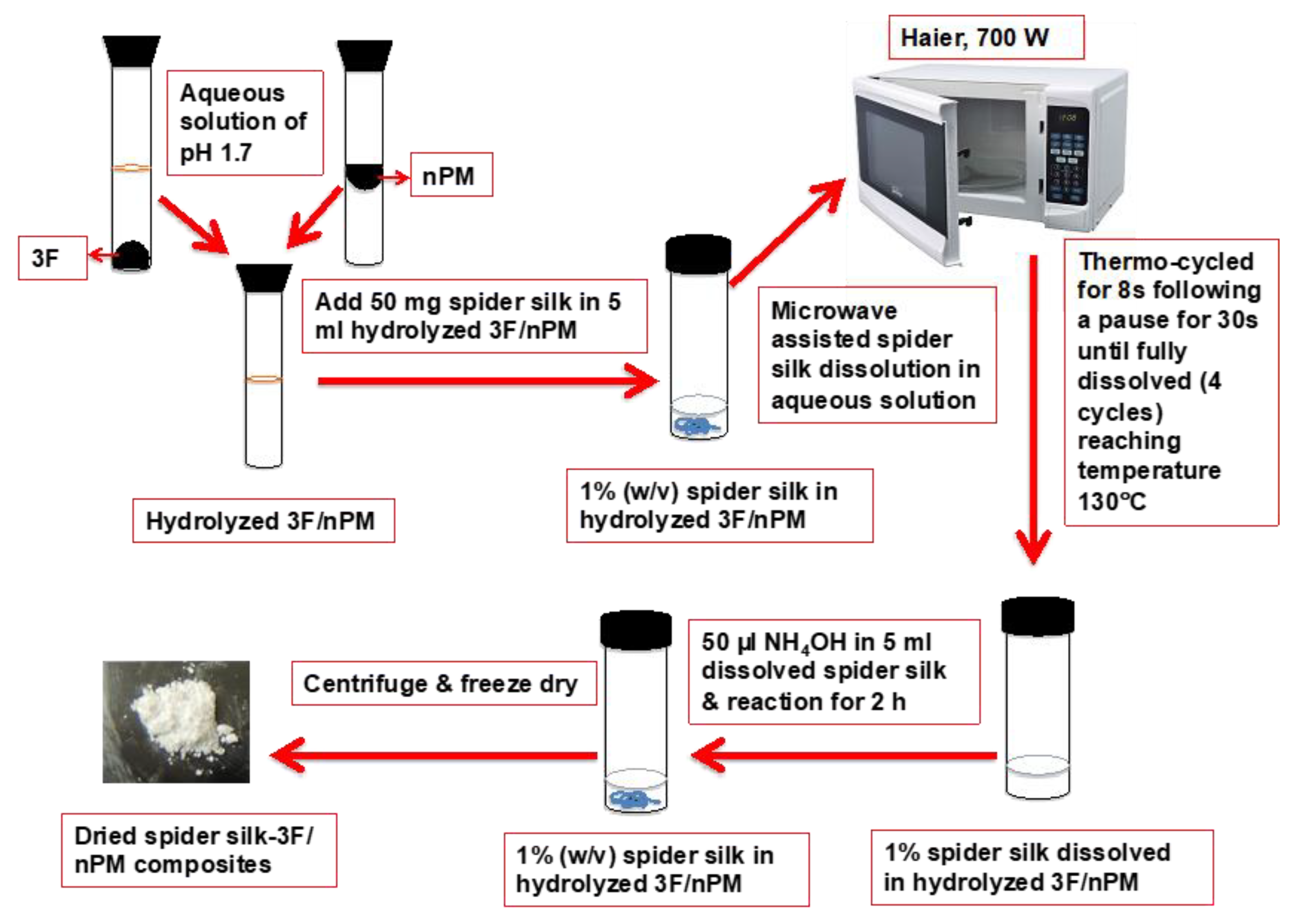 Molecules Free FullText Microwave Assisted SolGel Synthesis of