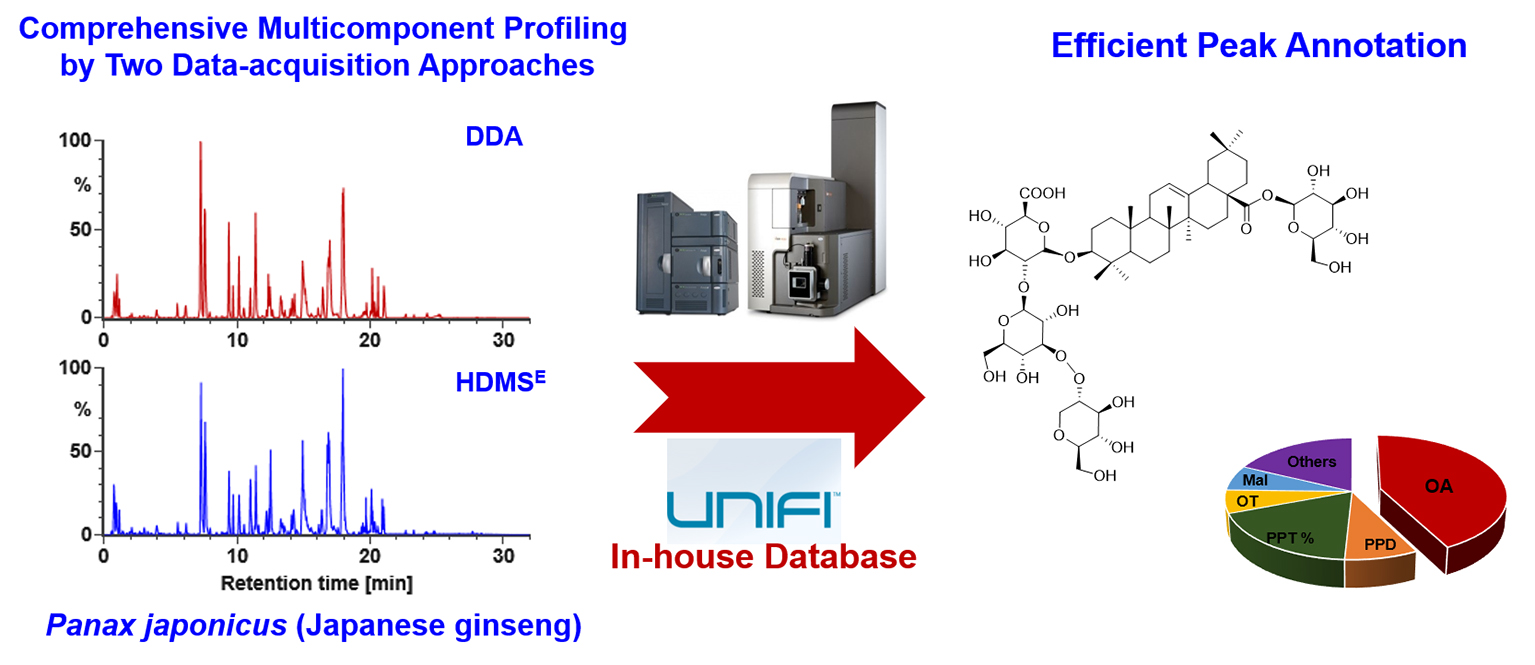 Molecules Free FullText Integration of DataDependent Acquisition