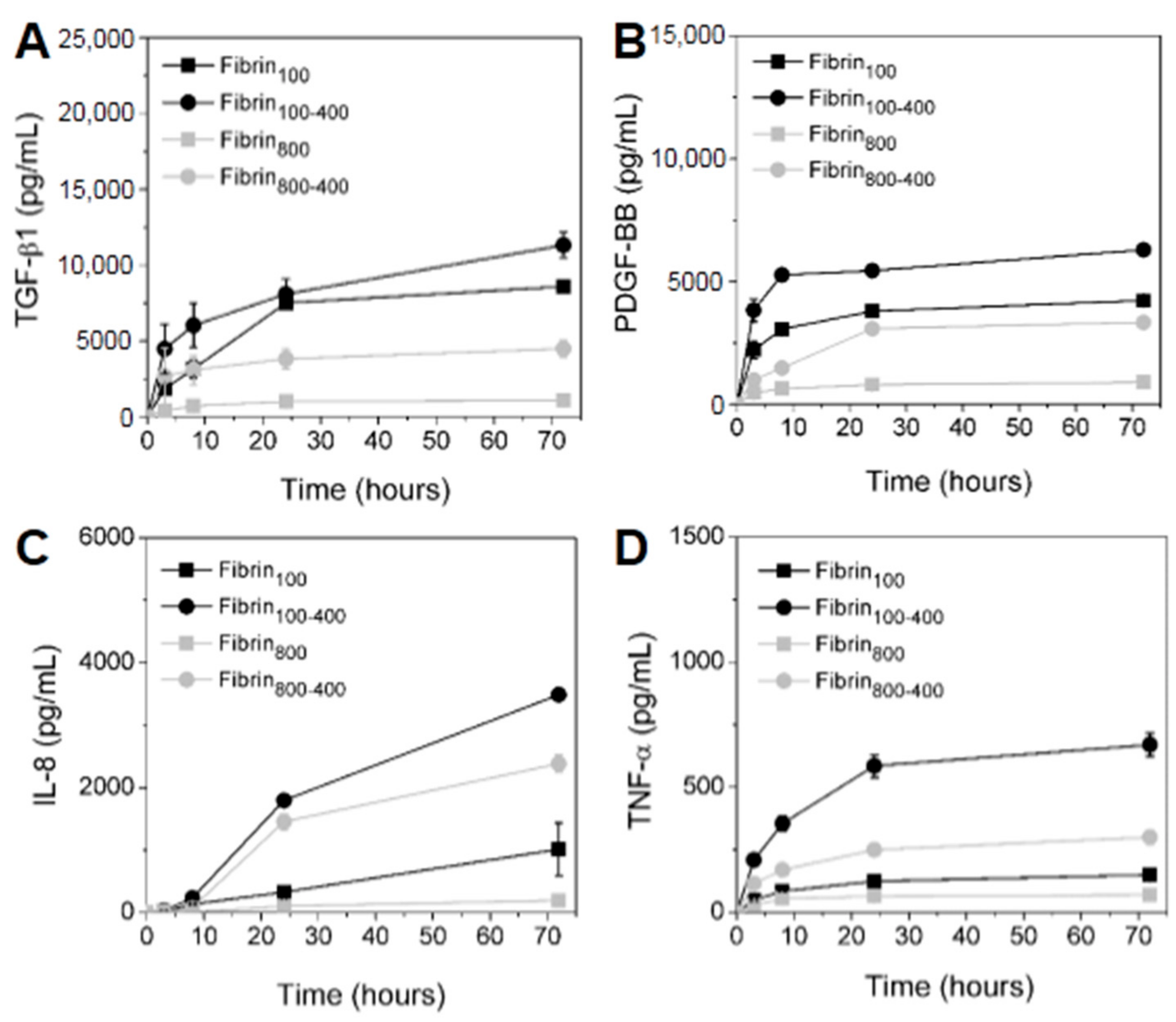 Molecules Free Full Text Centrifugation Conditions In The L Prp Preparation Affect Soluble Factors Release And Mesenchymal Stem Cell Proliferation In Fibrin Nanofibers Html
