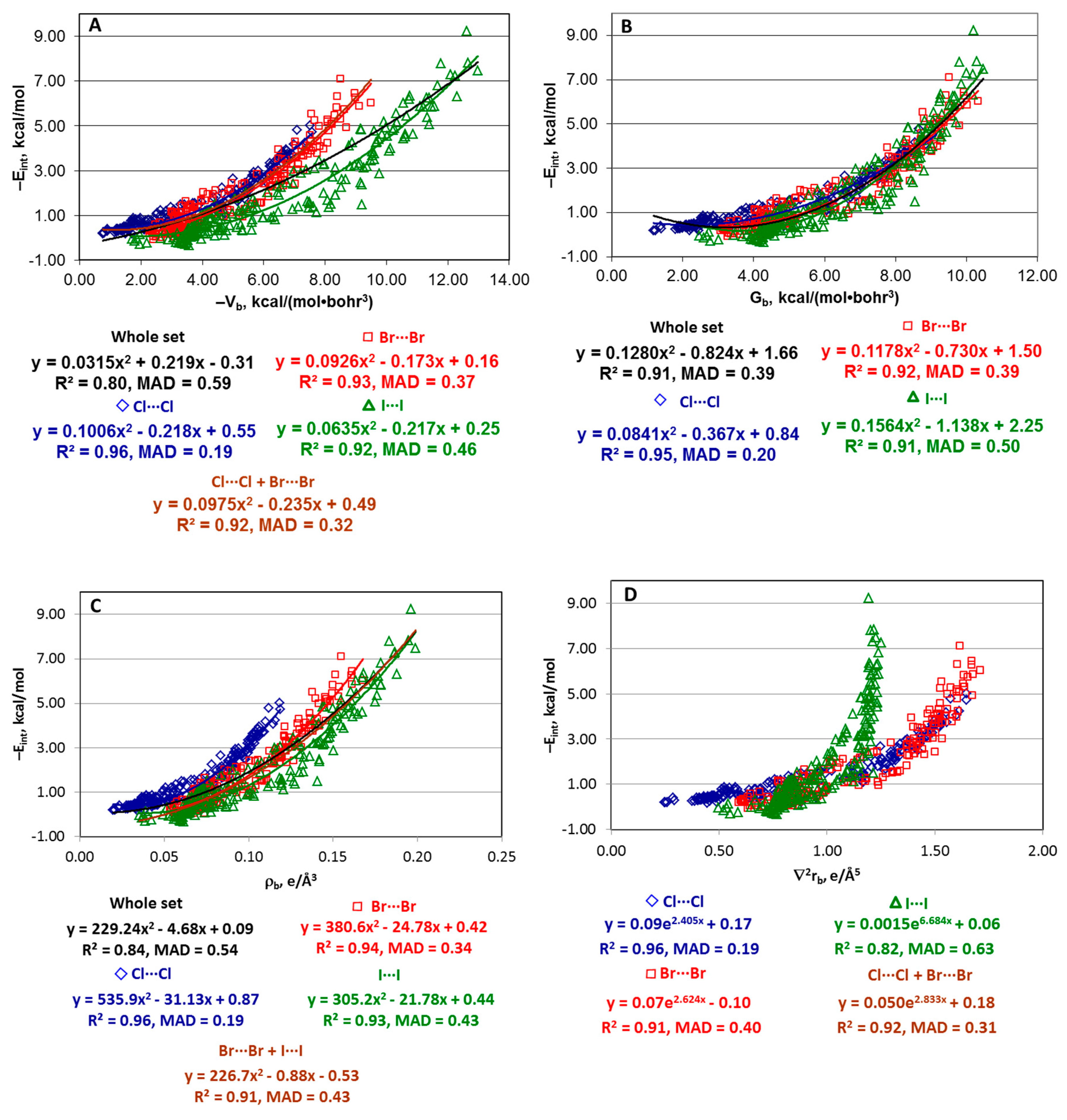 Molecules Free Full Text Relationships Between Interaction Energy And Electron Density Properties For Homo Halogen Bonds Of The A Ny X X Z B M Type X Cl Br I Html