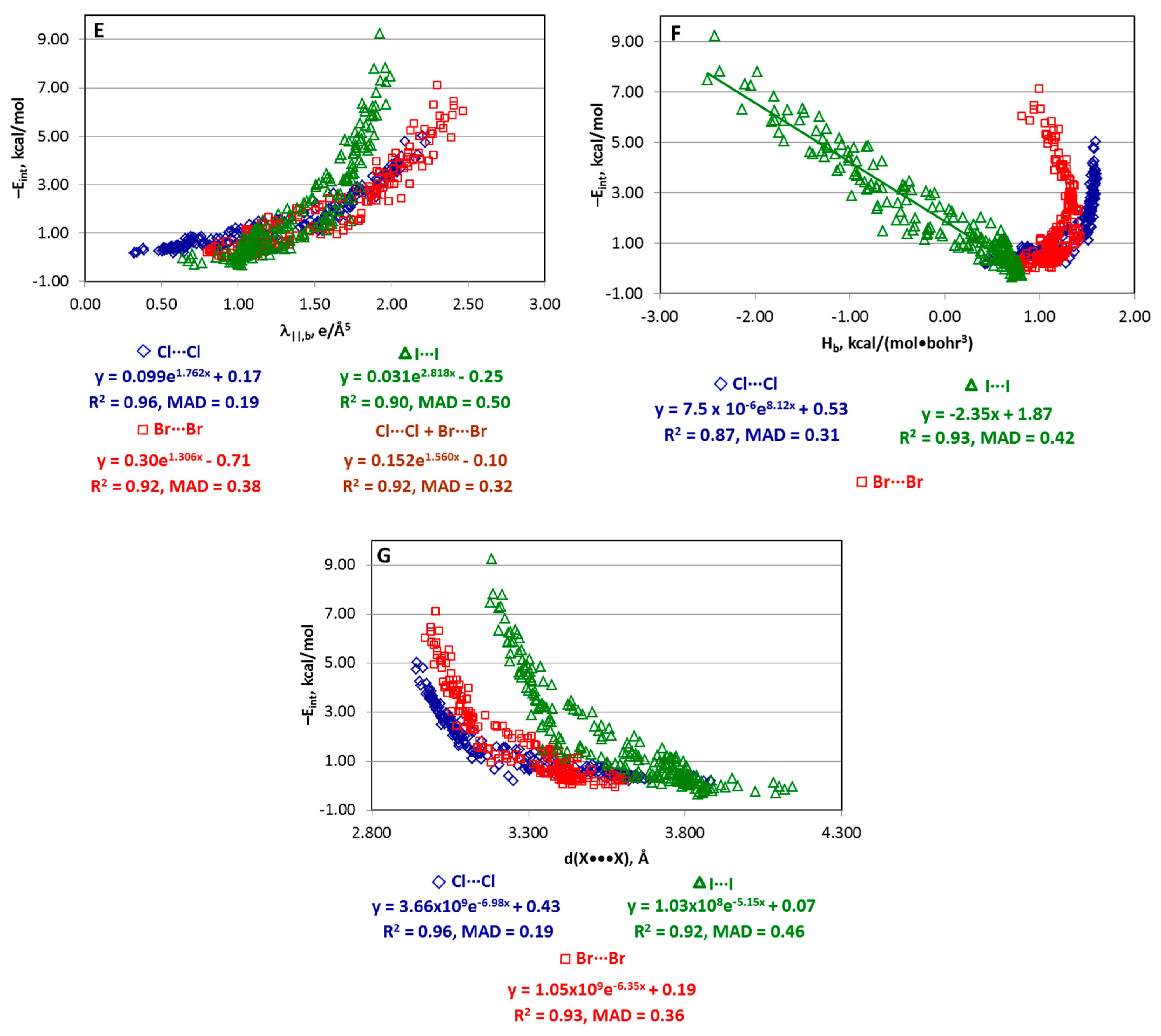 Molecules Free Full Text Relationships Between Interaction Energy And Electron Density Properties For Homo Halogen Bonds Of The A Ny X X Z B M Type X Cl Br I Html