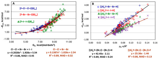 Molecules Free Full Text Relationships Between Interaction Energy And Electron Density Properties For Homo Halogen Bonds Of The A Ny X X Z B M Type X Cl Br I Html