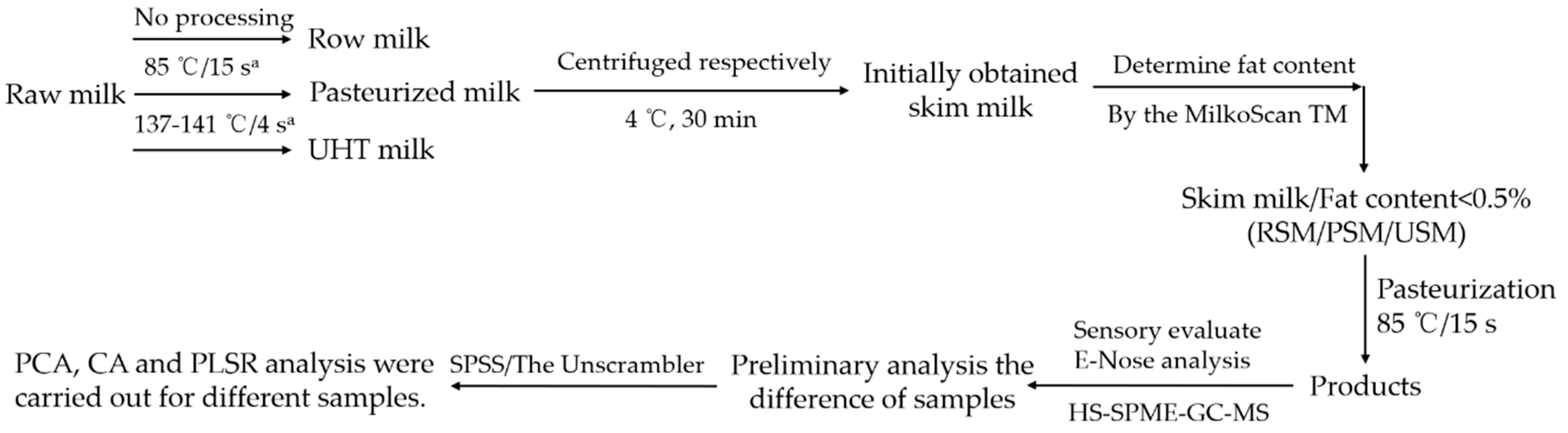 Flow Chart Of Pasteurization Of Milk