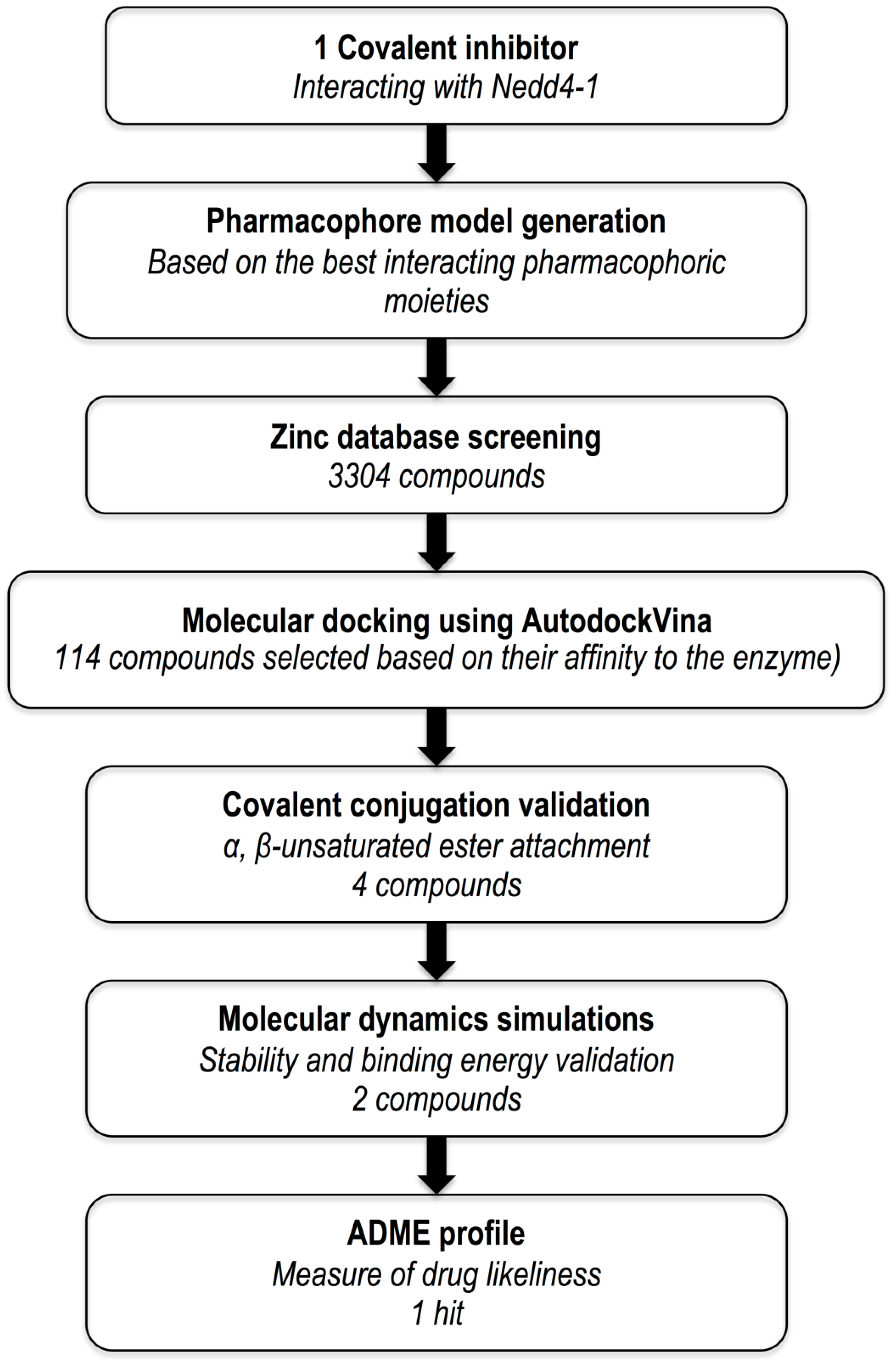 Molecules | Free Full-Text | Tracing Potential Covalent Inhibitors Of An E3 Ubiquitin Ligase Through Target-Focused Modelling | HTML Molecules | Free Full-Text | Tracing Potential Covalent Inhibitors Of An E3 Ubiquitin Ligase Through Target-Focused Modelling | HTML