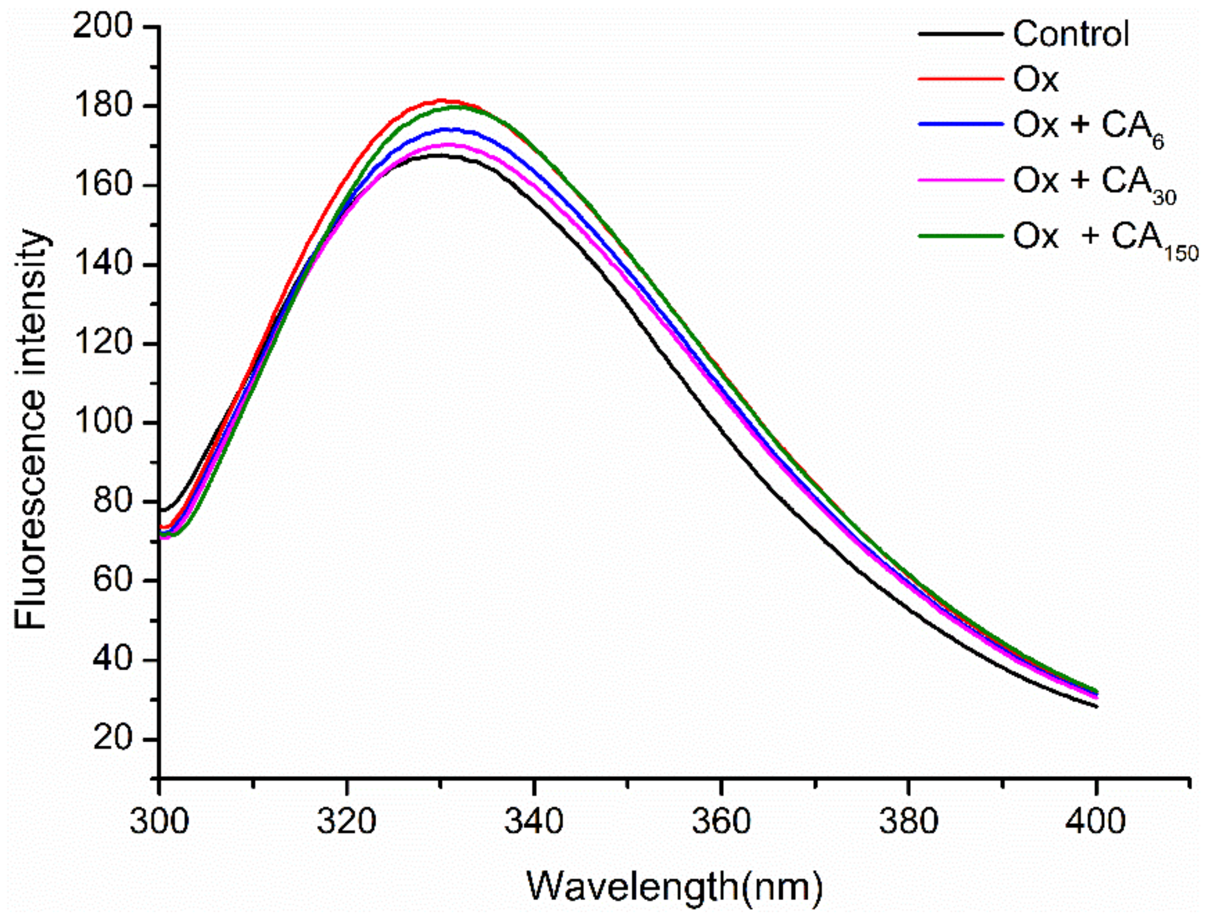 Novel Oxidation Oligomer of Chlorogenic Acid and