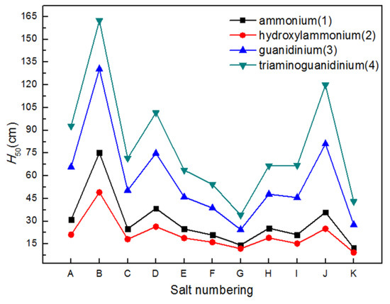 Y&H  Comparative Theoretical Studies on a Series of Novel