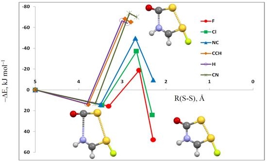 Molecules Free Full Text N C And S S Interactions In Complexes Molecules And Transition Structures Hn Ch Sx Sco For X F Cl Nc Cch H And Cn