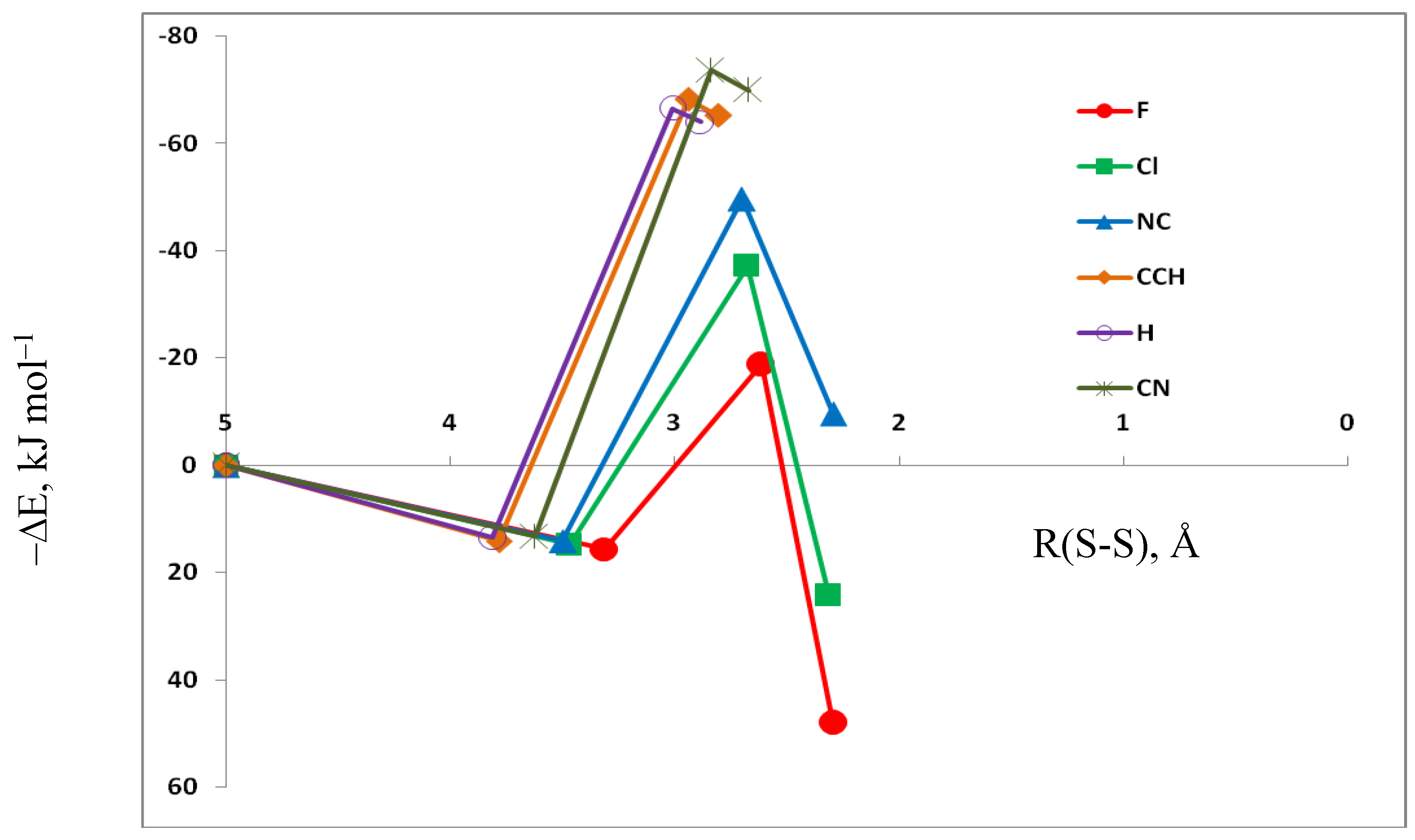 Molecules Free Full Text N C And S S Interactions In Complexes Molecules And Transition Structures Hn Ch Sx Sco For X F Cl Nc Cch H And Cn Html