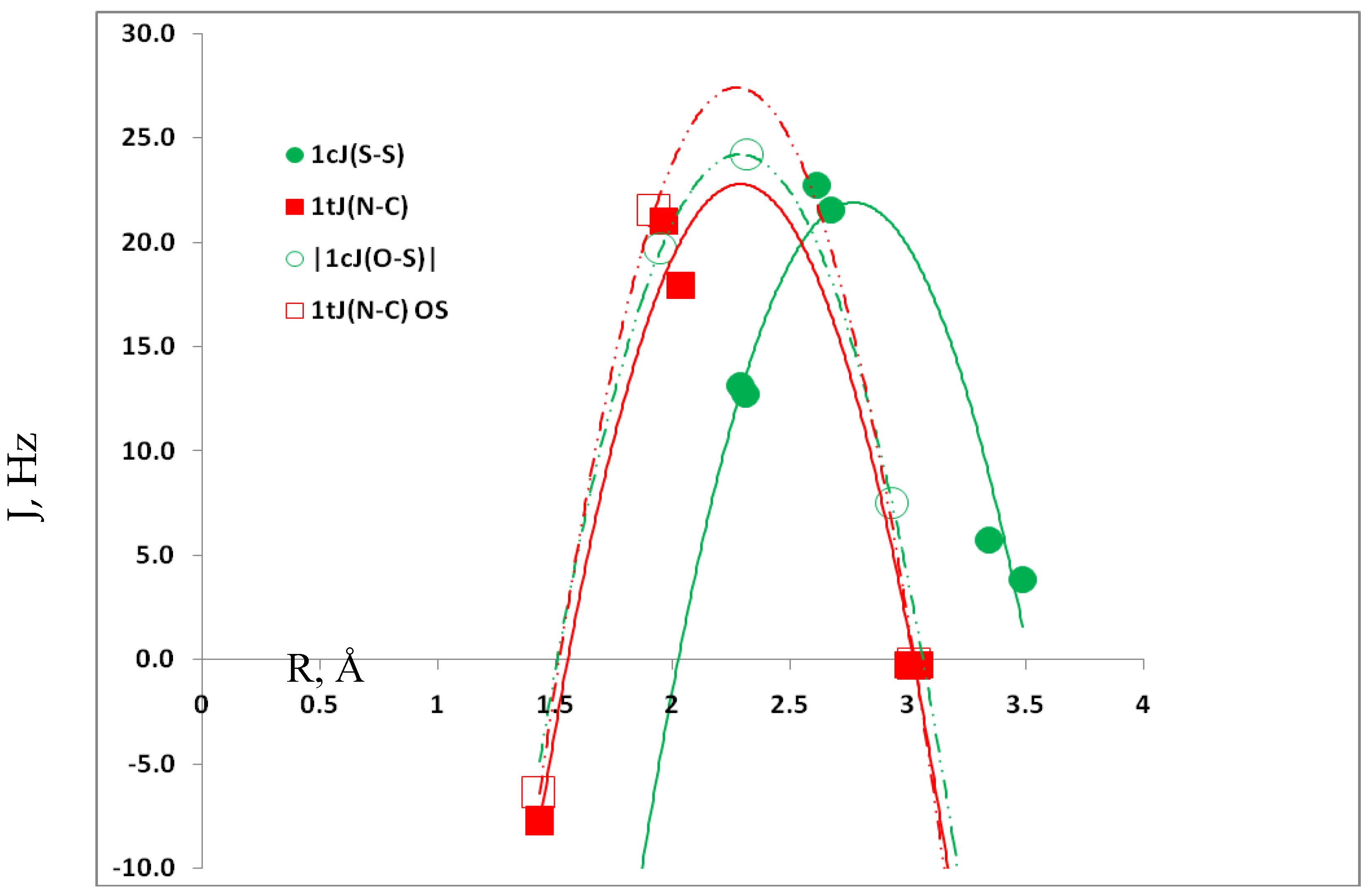 Molecules Free Full Text N C And S S Interactions In Complexes Molecules And Transition Structures Hn Ch Sx Sco For X F Cl Nc Cch H And Cn Html