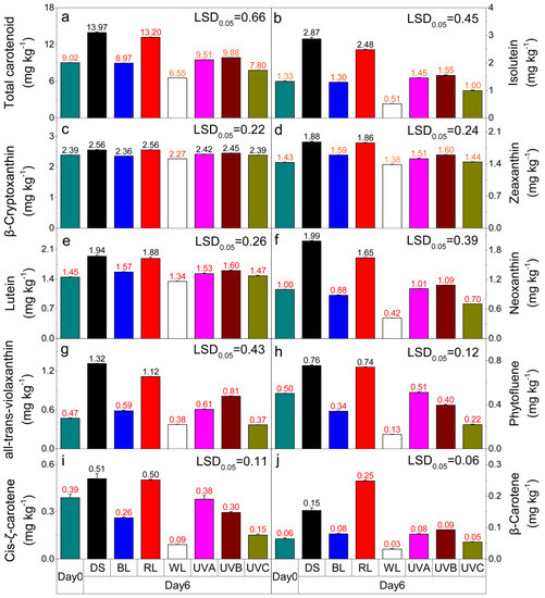 Effect of Light-Emitting Diodes and Ultraviolet Irradiation on the ...