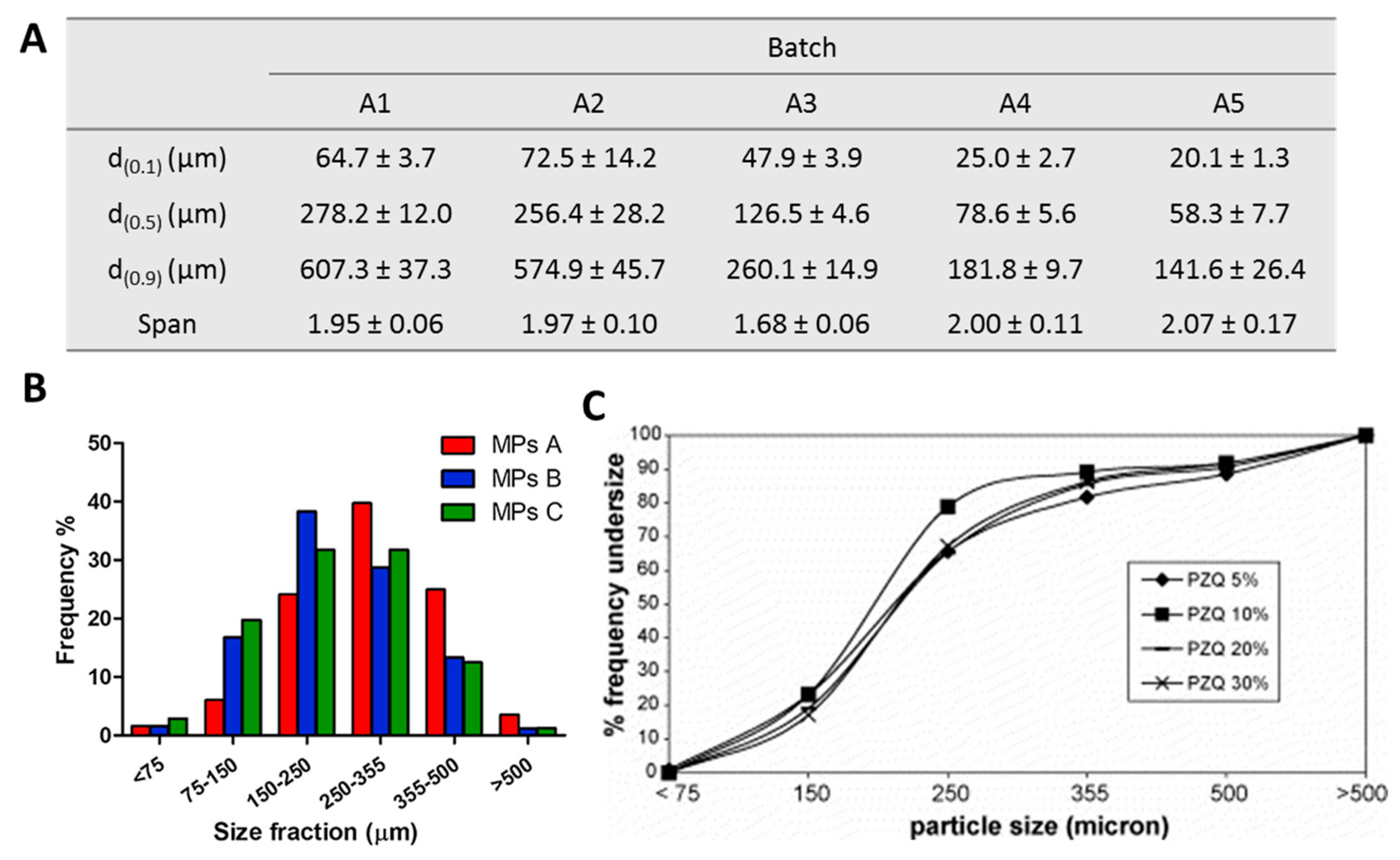 Molecules Free Full Text Spray Congealing An Emerging Technology To Prepare Solid Dispersions With Enhanced Oral Bioavailability Of Poorly Water Soluble Drugs Html