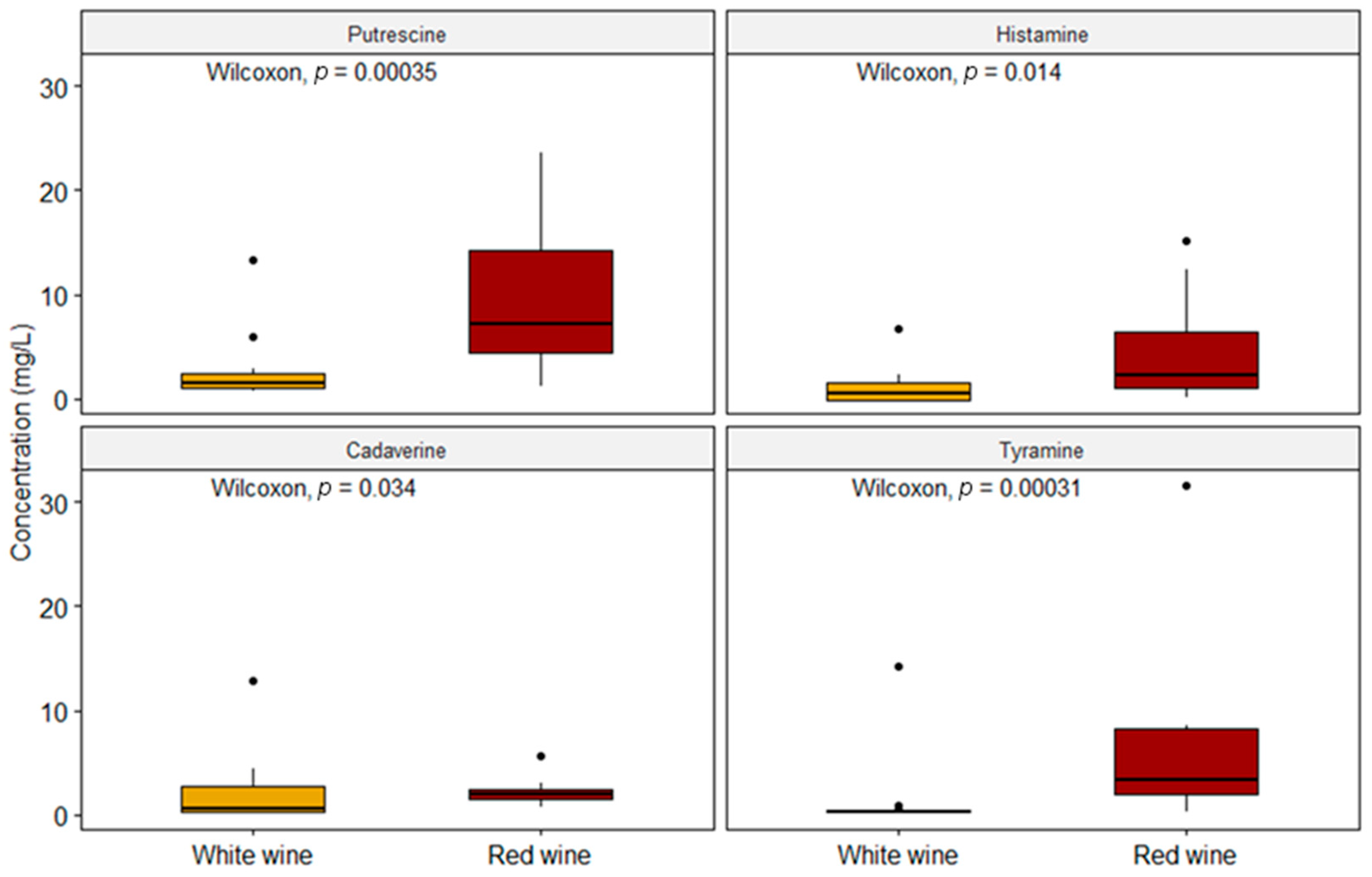Molecules Free FullText Level of Biogenic Amines in Red and White Wines, Dietary Exposure