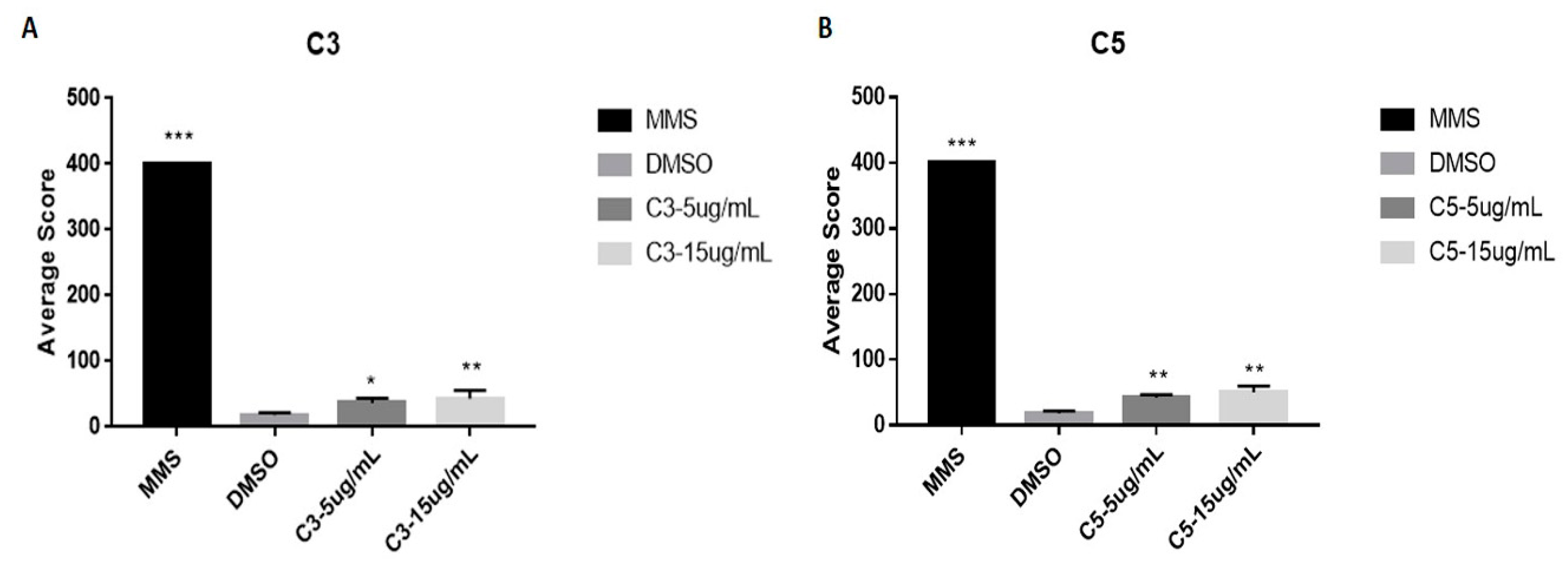 Molecules Free Full Text Annona Coriacea Mart Fractions Promote Cell Cycle Arrest And Inhibit Autophagic Flux In Human Cervical Cancer Cell Lines Html