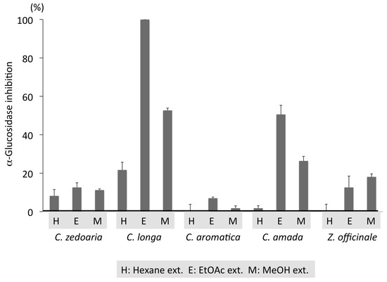 Molecules Free Full Text A Glucosidase And Pancreatic Lipase Inhibitory Activities Of Diterpenes From Indian Mango Ginger Curcuma Amada Roxb And Its Derivatives Html Molecules Free Full Text A Glucosidase And Pancreatic Lipase Inhibitory Activities Of Diterpenes From Indian Mango Ginger Curcuma Amada Roxb And Its Derivatives Html
