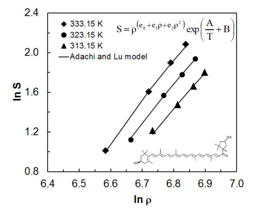 Molecules Free FullText Experimental Data and Modelling of the