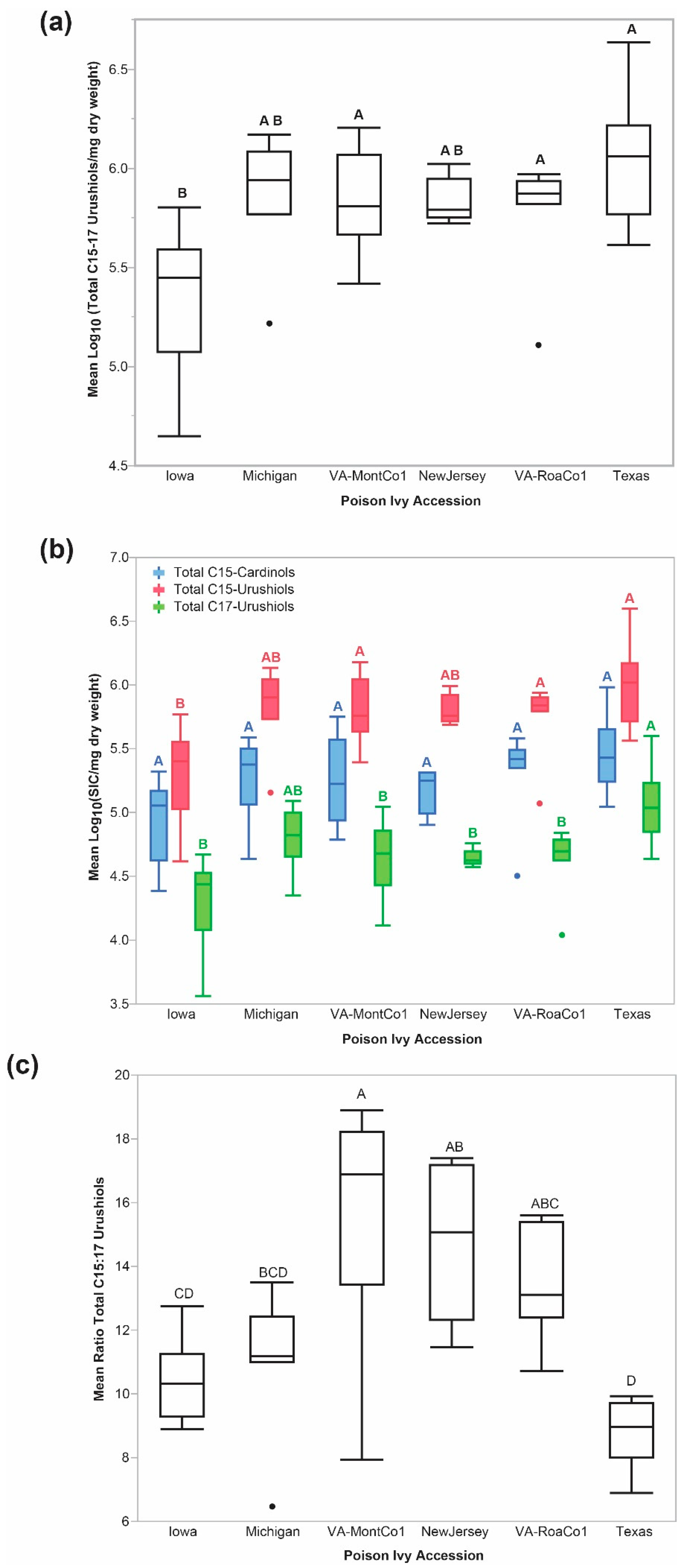 Molecules Free Full Text Accession Level Differentiation Of Urushiol Levels And Identification Of Cardanols In Nascent Emerged Poison Ivy Seedlings