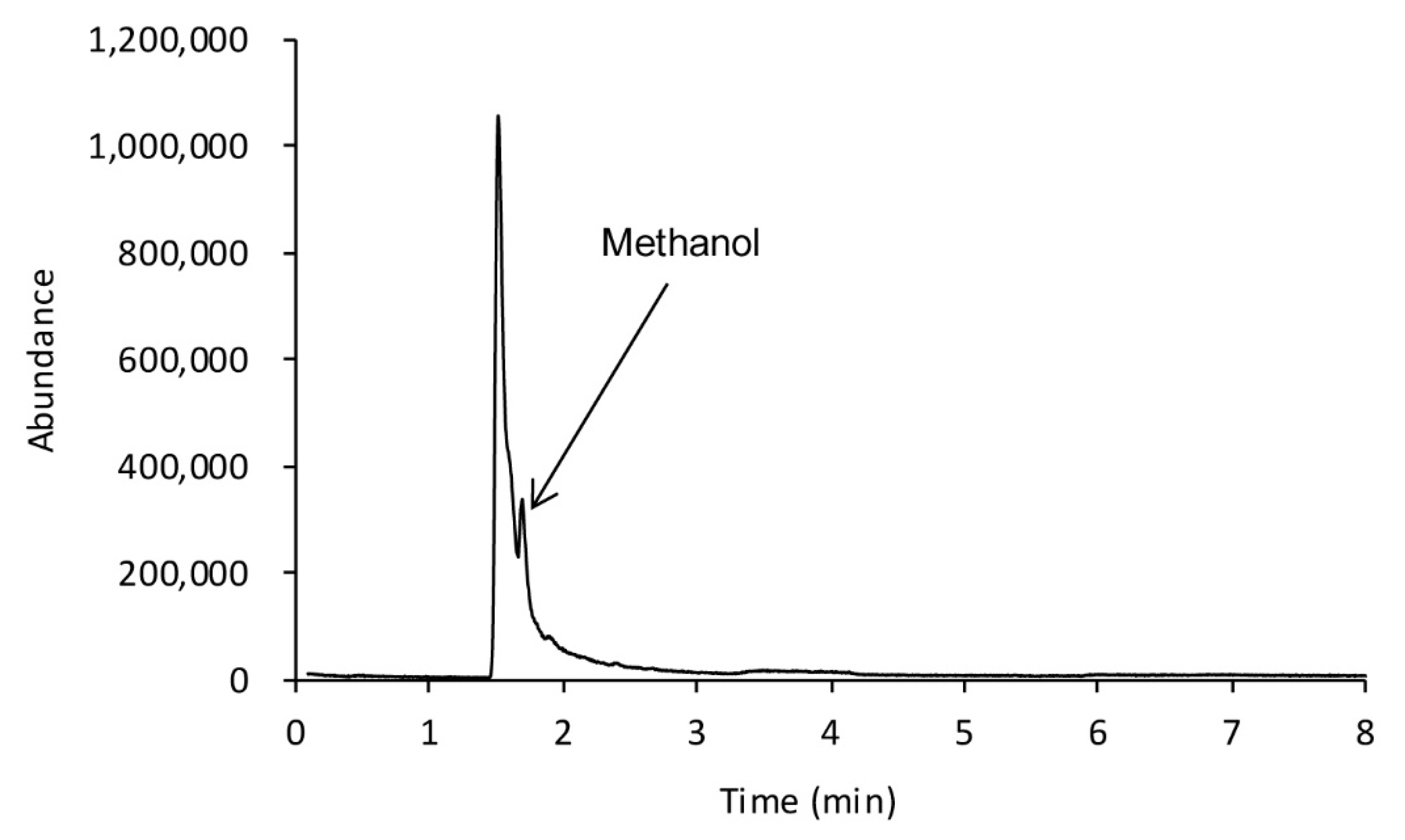 Molecules Free FullText SPMEGC/MS Analysis of Methanol in