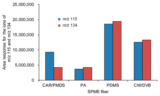 SPME-GC/MS Analysis of Methanol in Biospecimen by Derivatization with ...