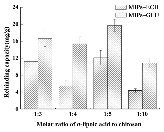Preparation of Chitosan Molecularly Imprinted Polymers and