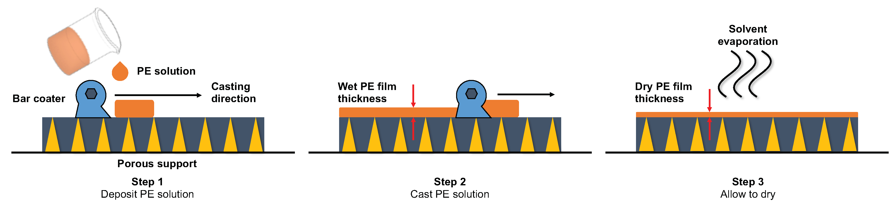 Casting methods. Solvent casting method. Dry deposition. Alternative Ccosting methods.
