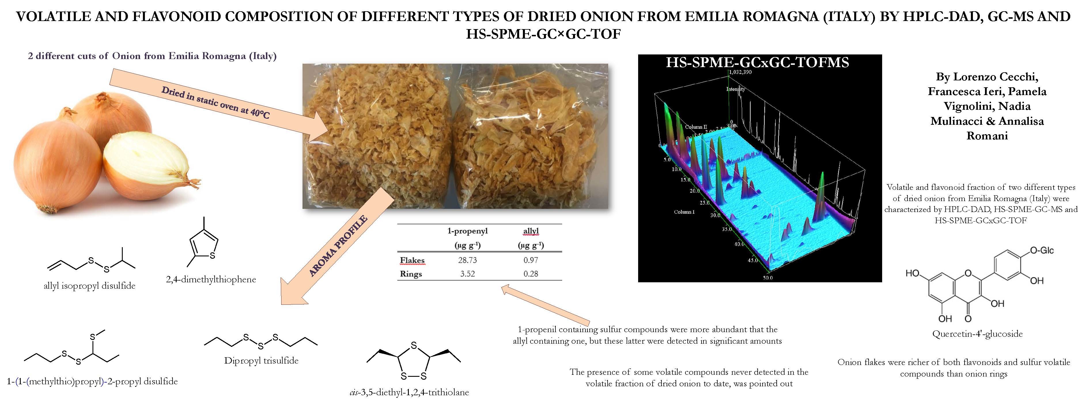 Molecules Free FullText Characterization of Volatile and Flavonoid